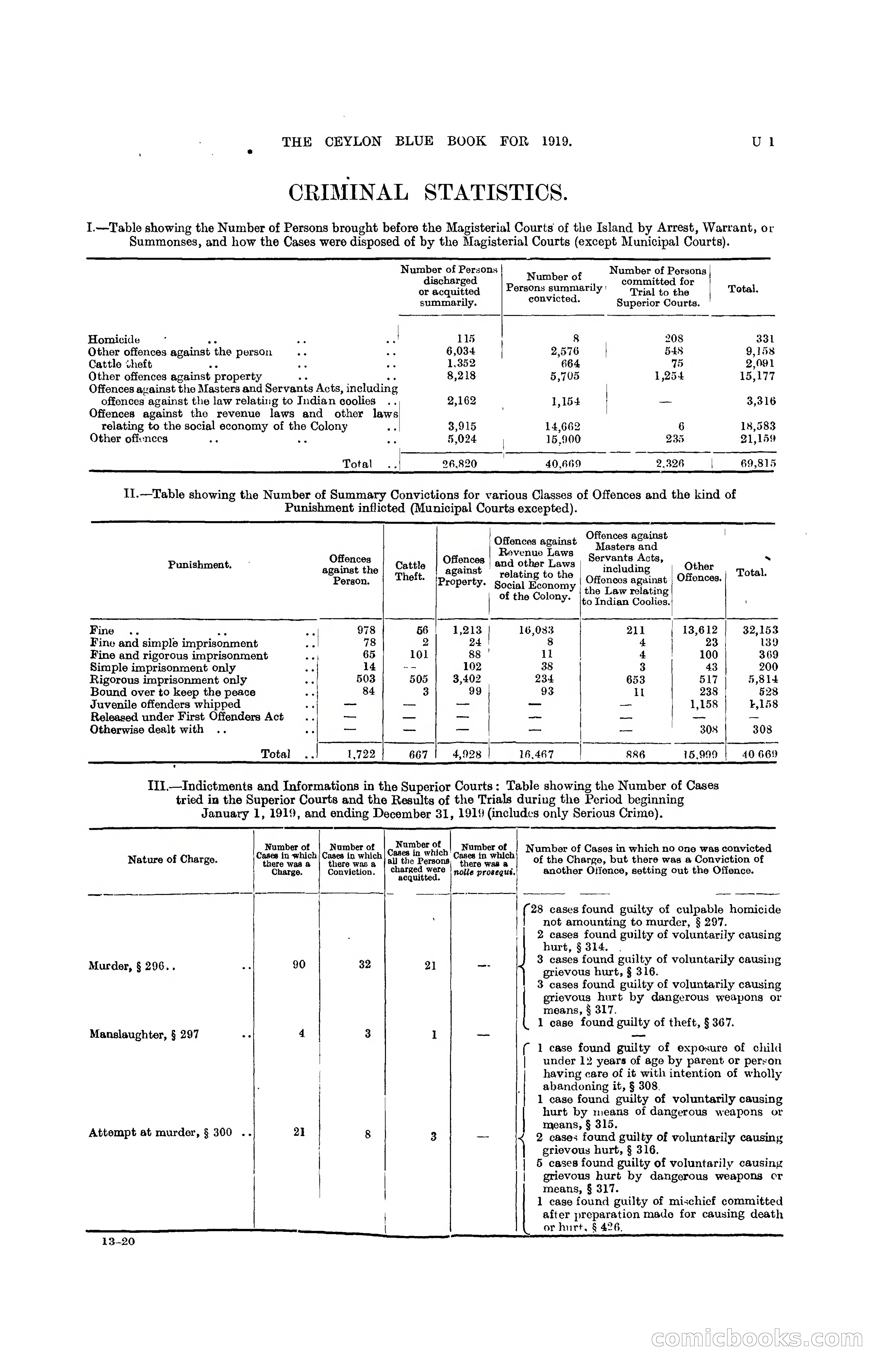 The Ceylon Blue Book, 1919 — page 323 of 396