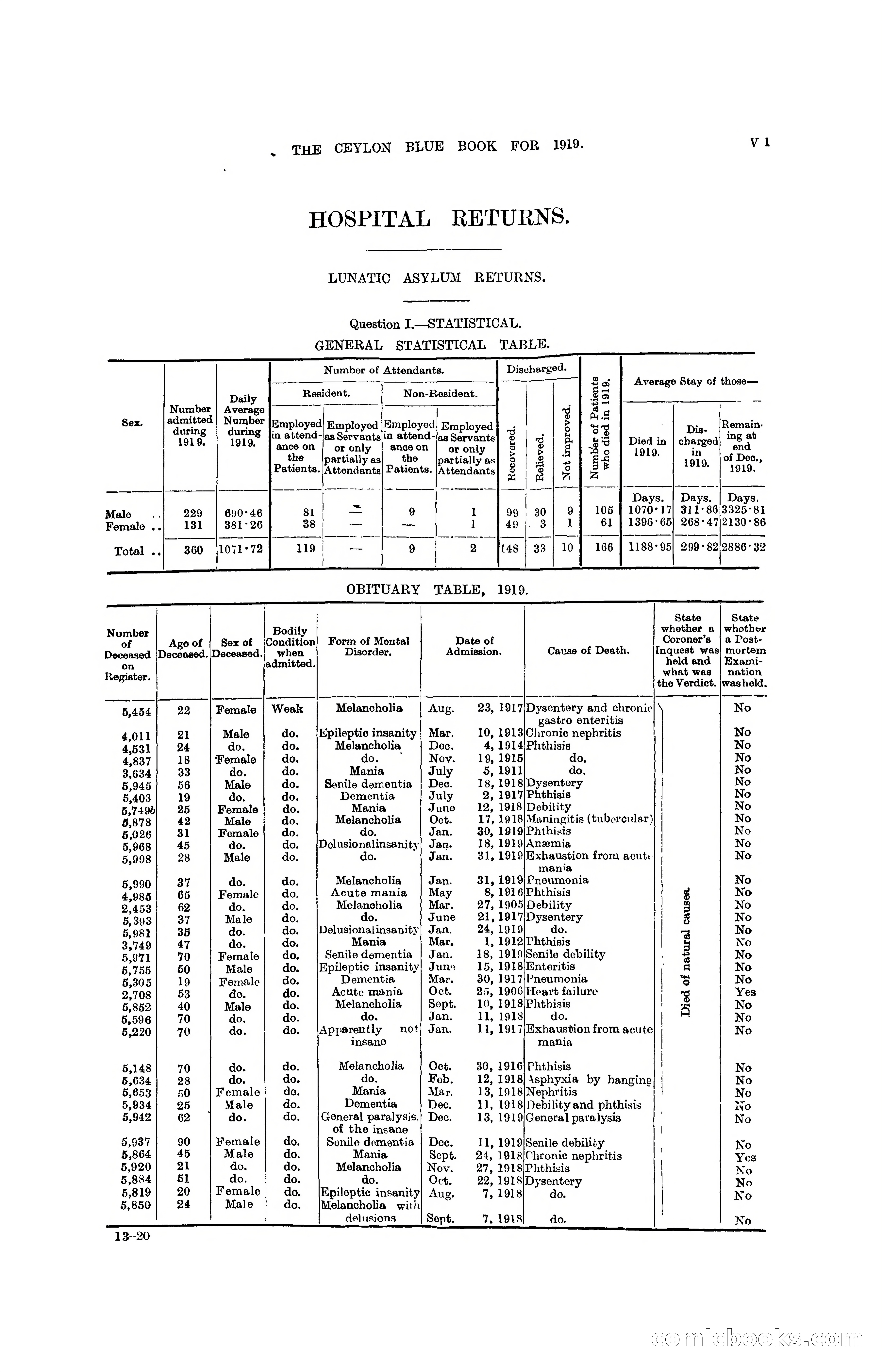 The Ceylon Blue Book, 1919 — page 327 of 396