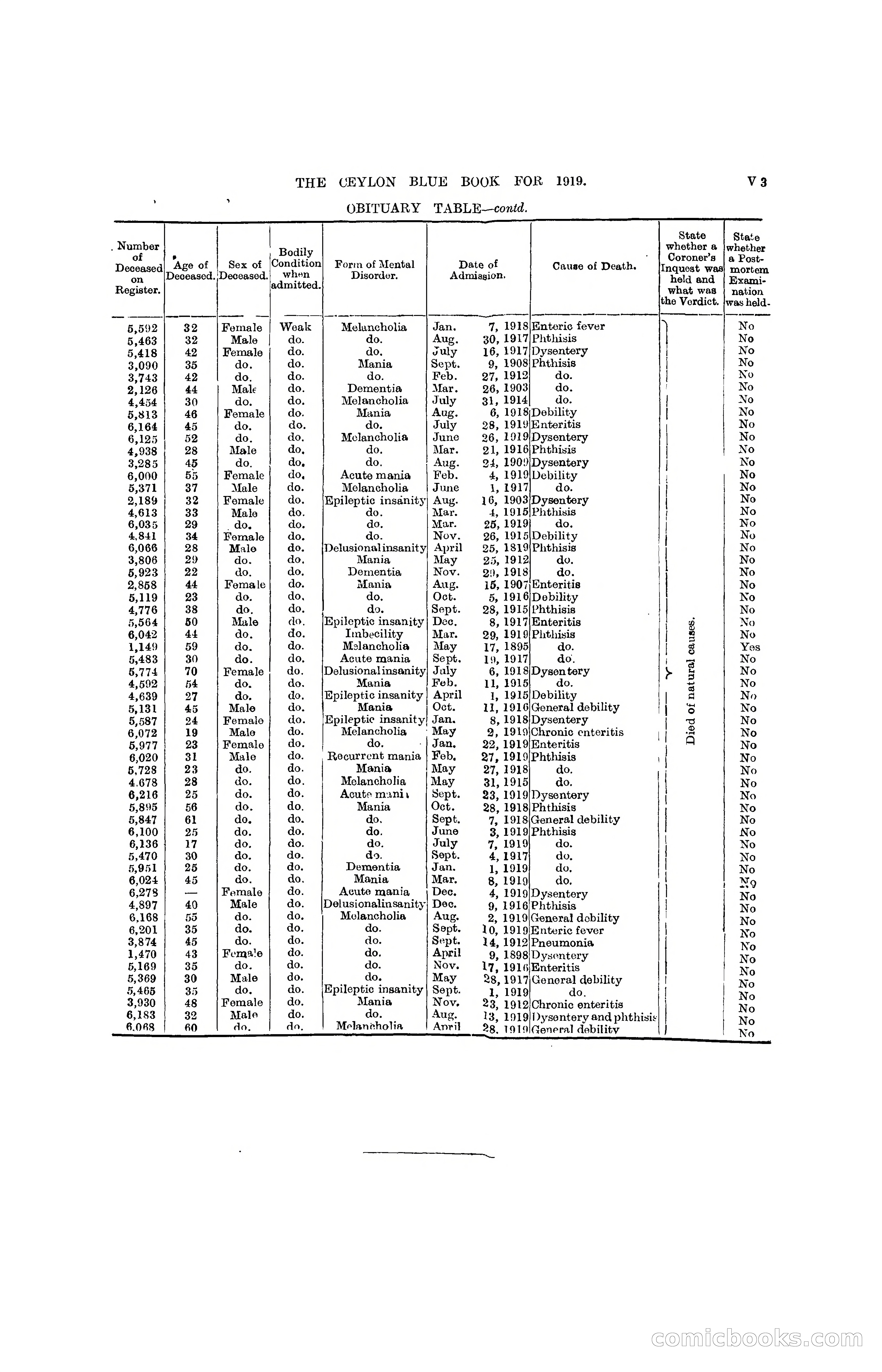 The Ceylon Blue Book, 1919 — page 329 of 396