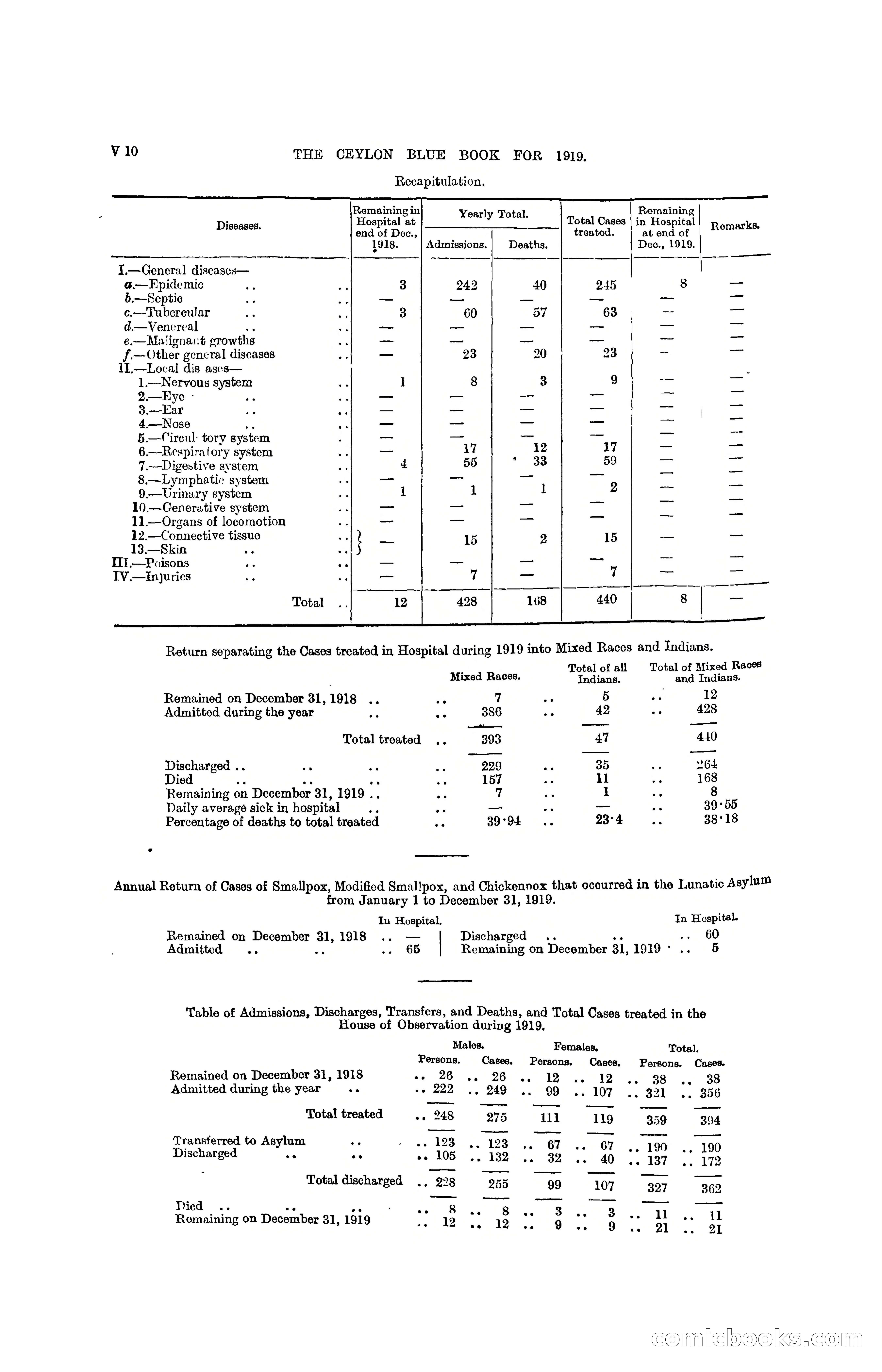 The Ceylon Blue Book, 1919 — page 336 of 396