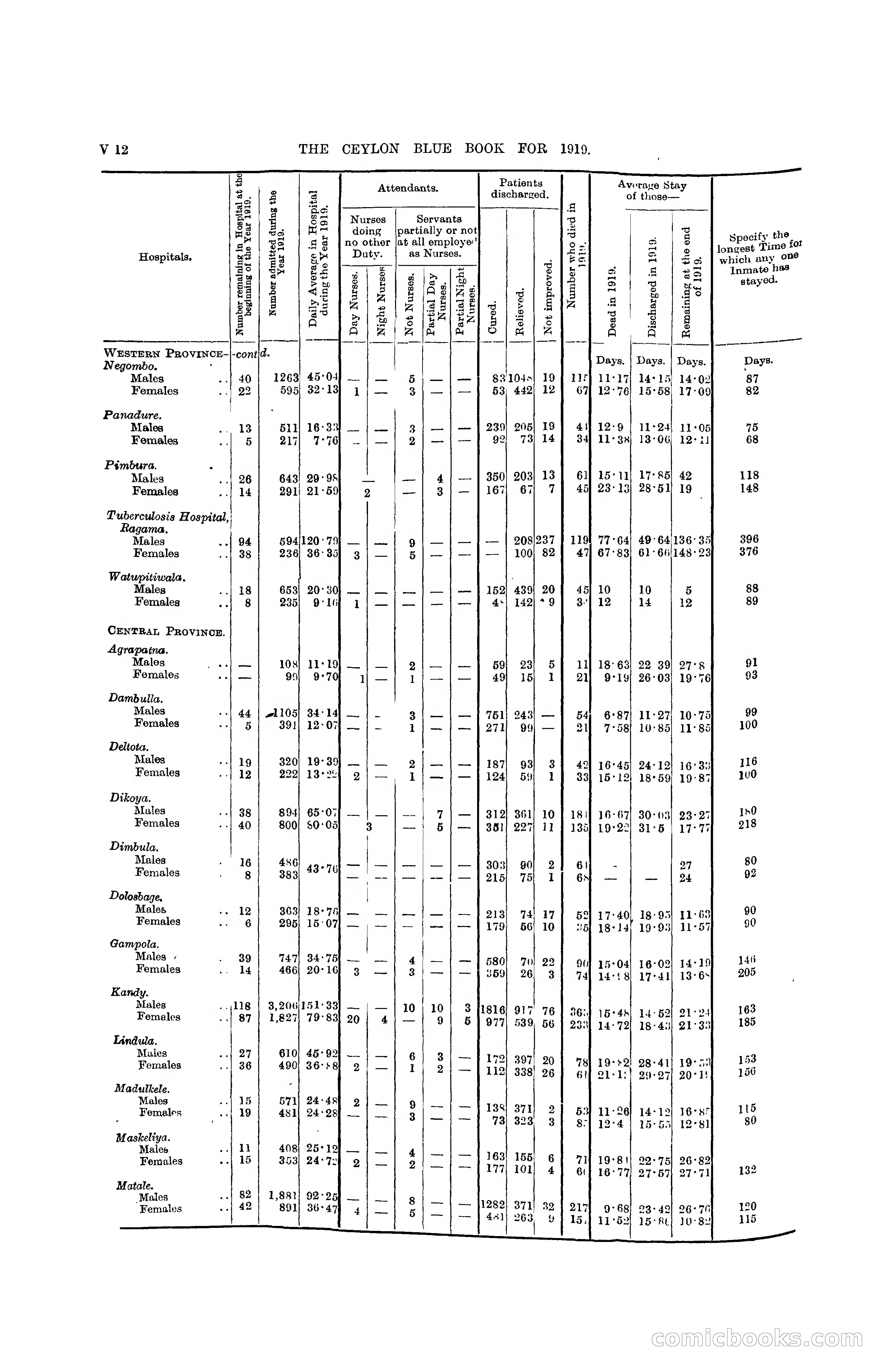 The Ceylon Blue Book, 1919 — page 338 of 396