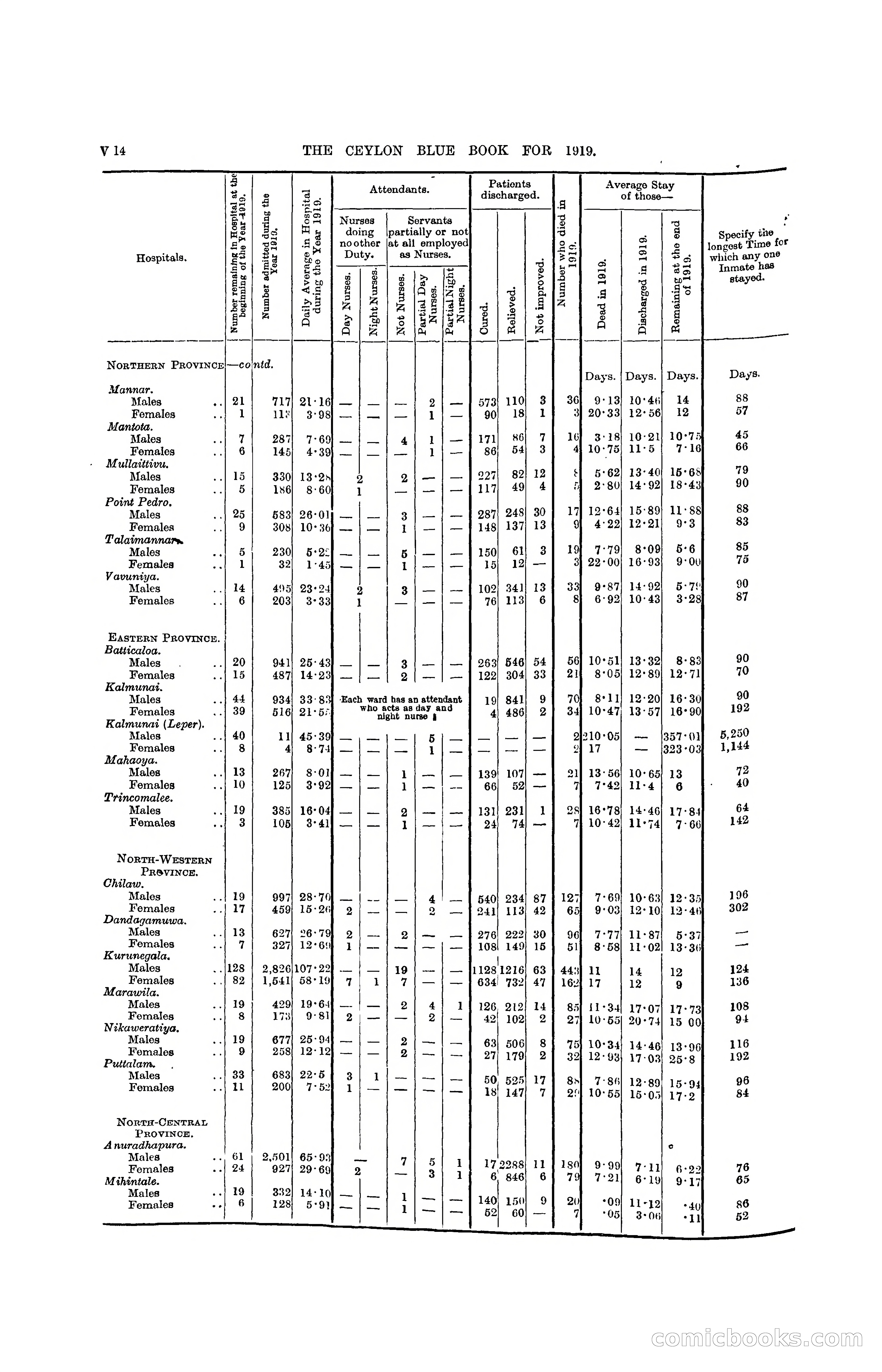 The Ceylon Blue Book, 1919 — page 340 of 396