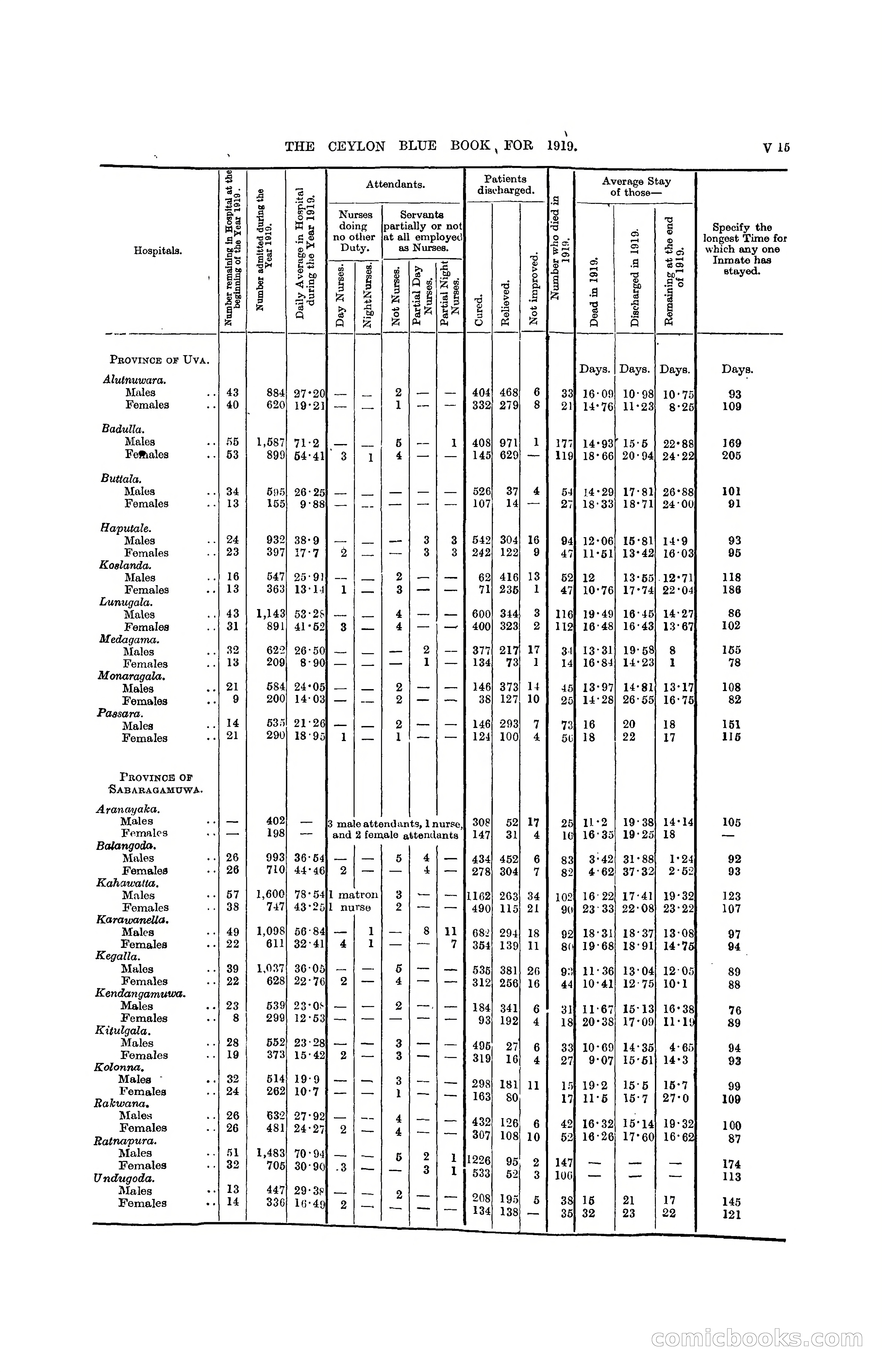 The Ceylon Blue Book, 1919 — page 341 of 396