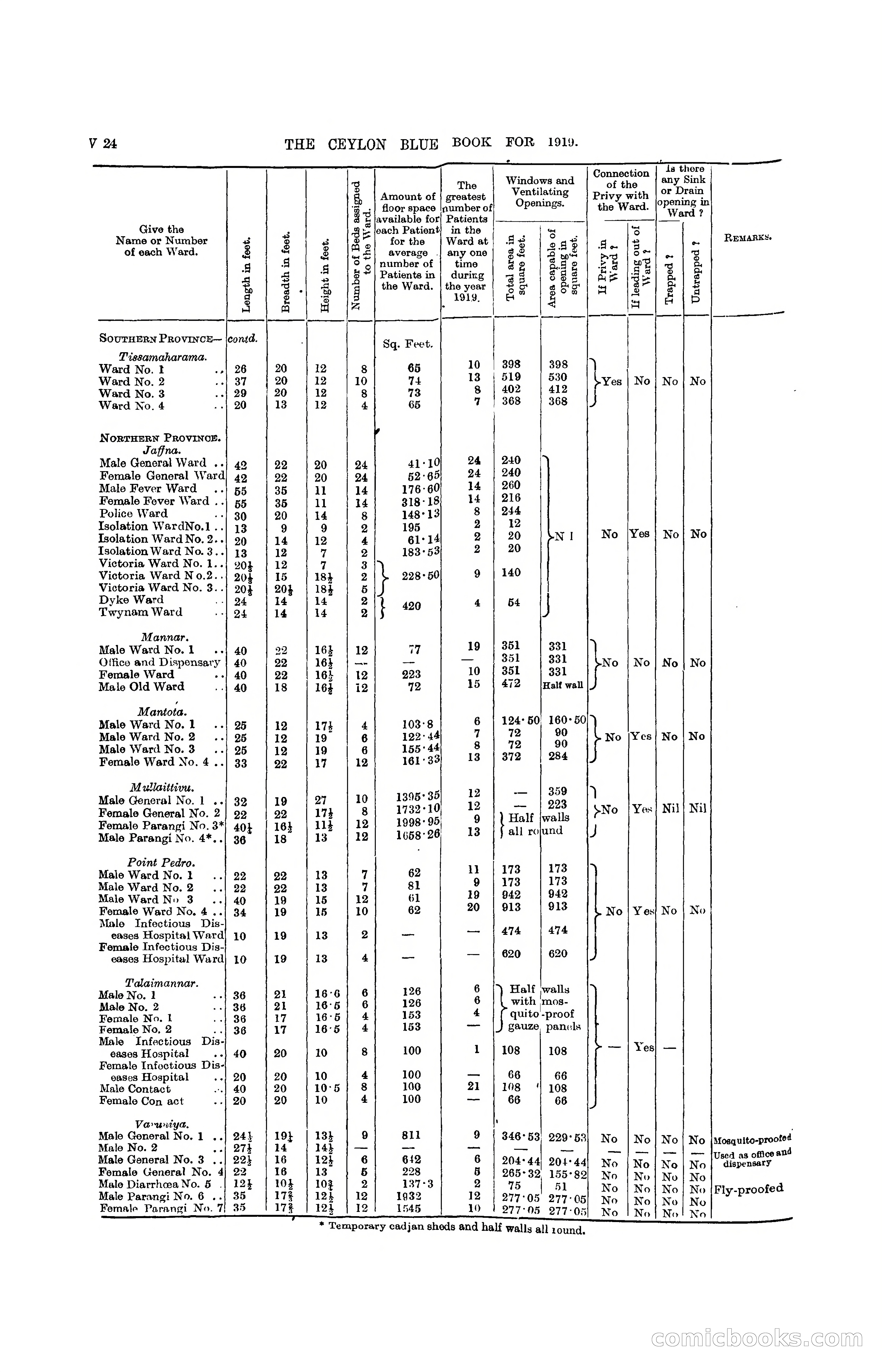 The Ceylon Blue Book, 1919 — page 350 of 396