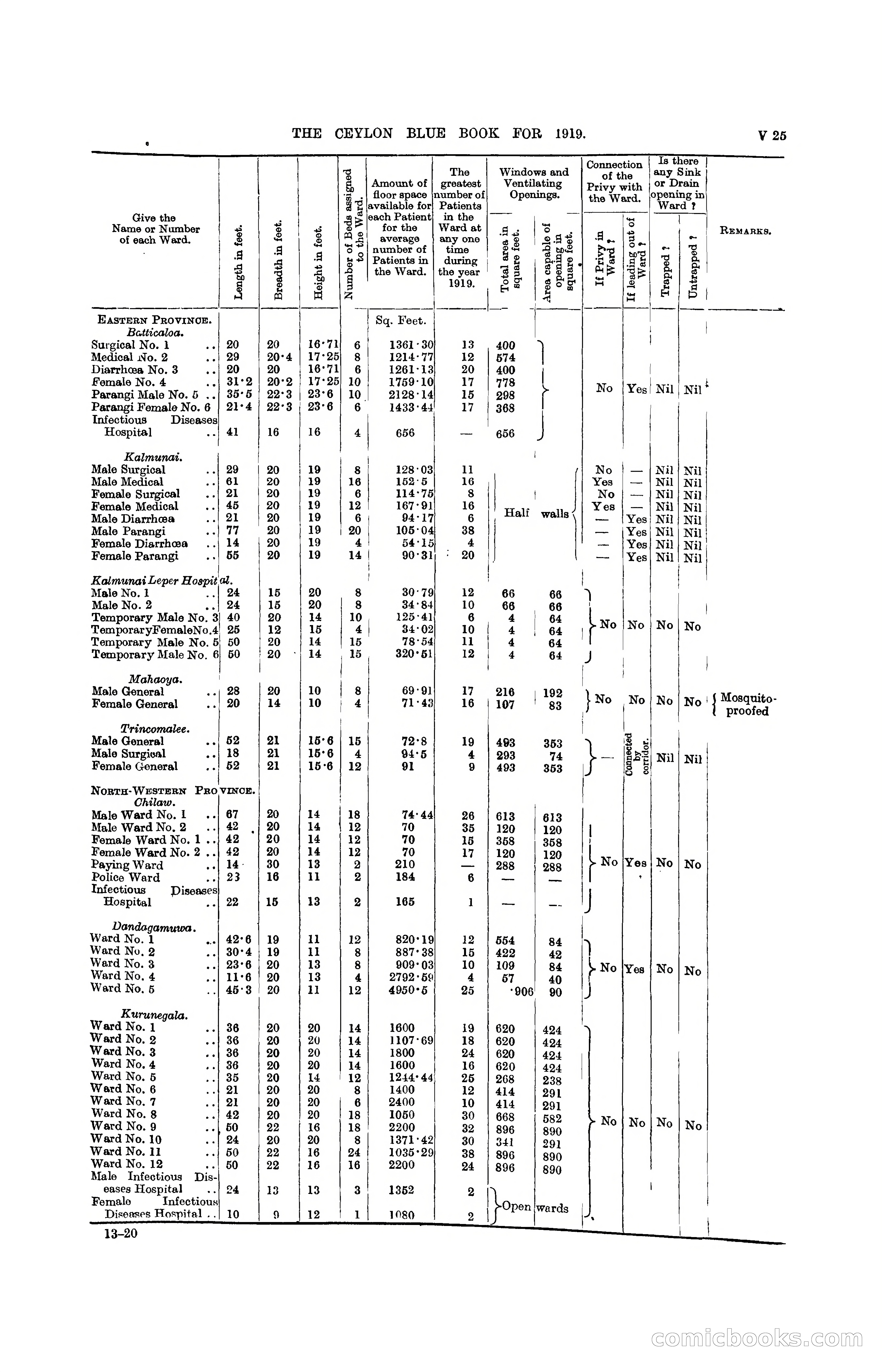 The Ceylon Blue Book, 1919 — page 351 of 396