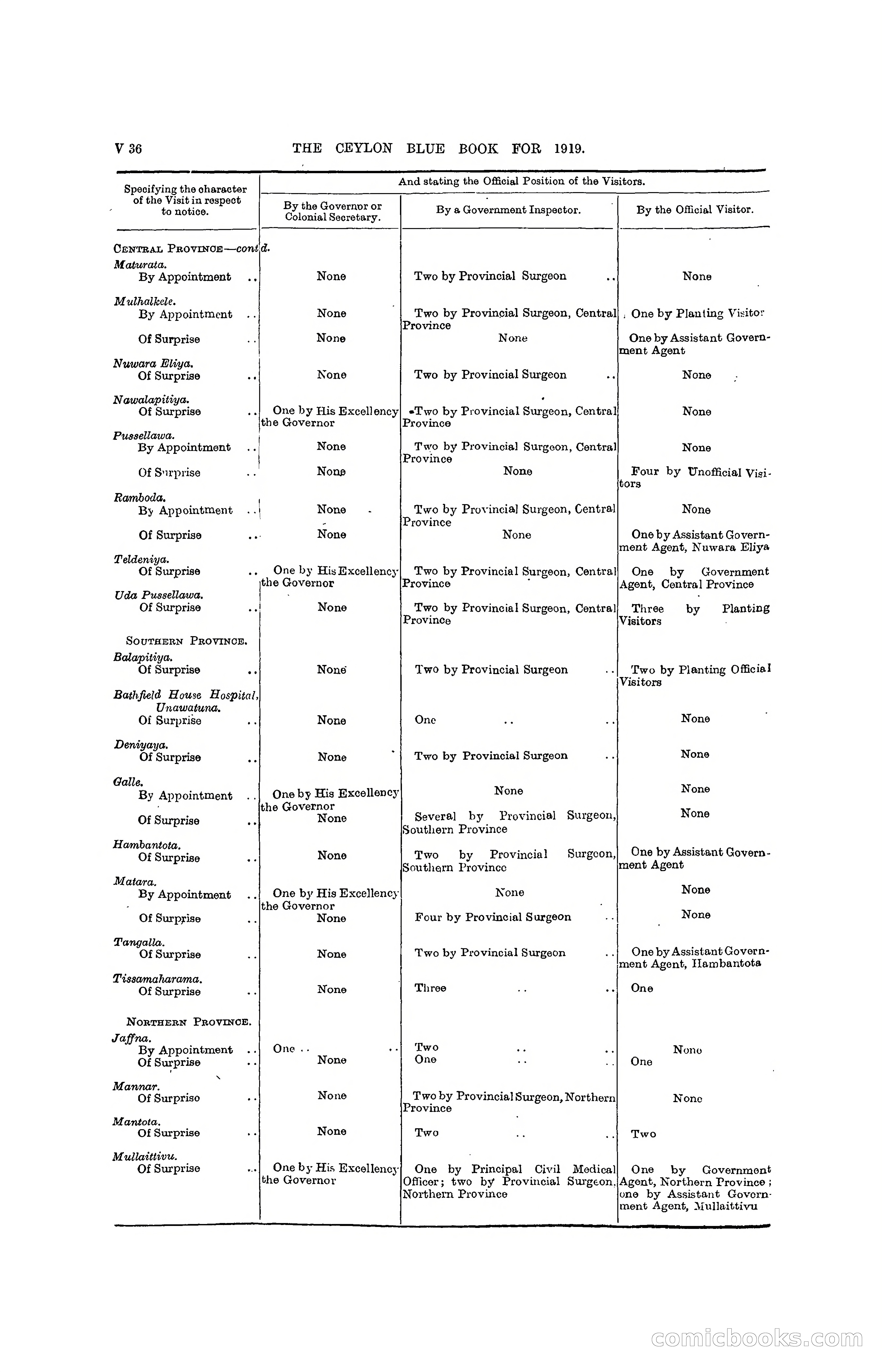The Ceylon Blue Book, 1919 — page 362 of 396