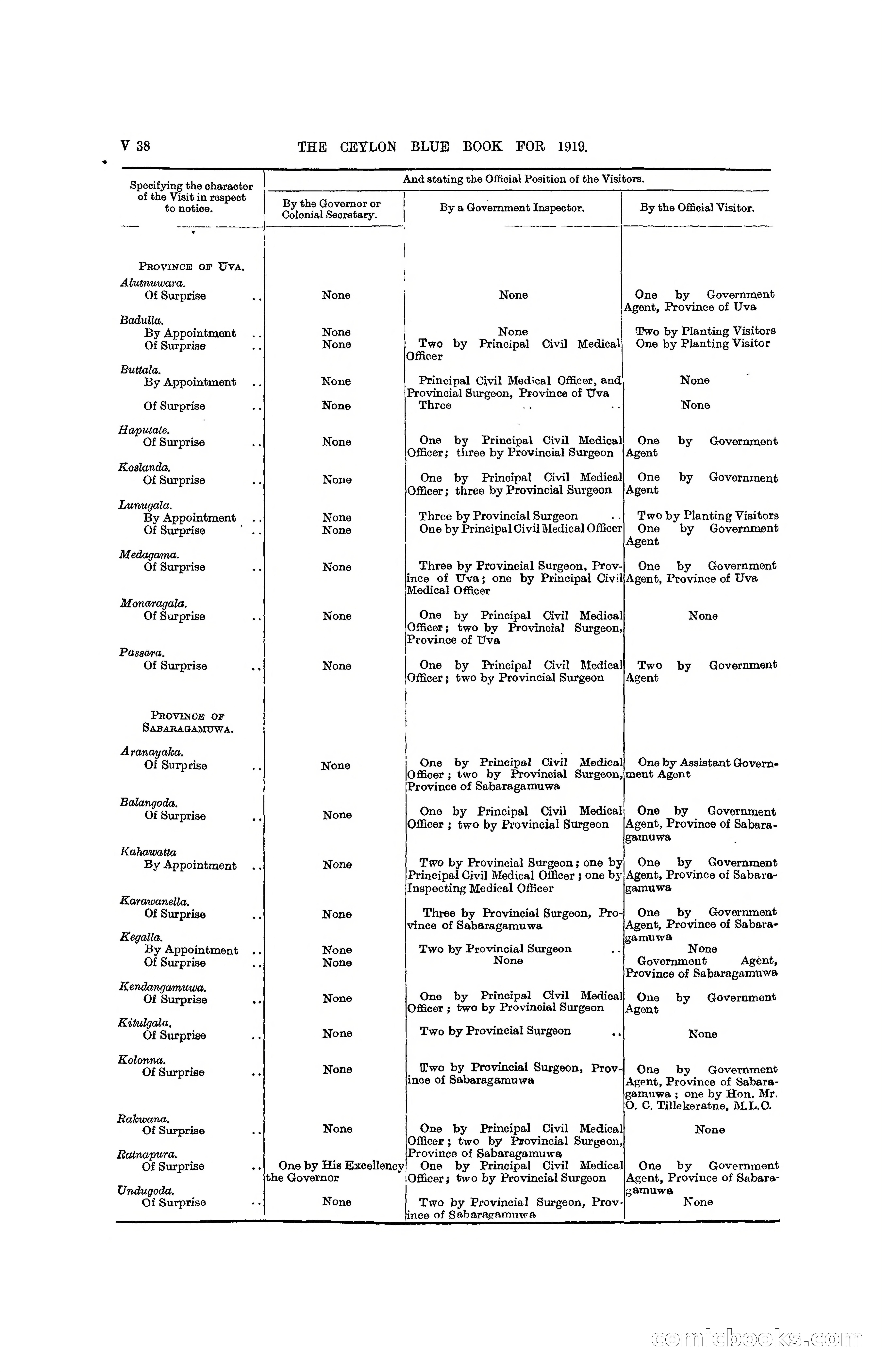 The Ceylon Blue Book, 1919 — page 364 of 396