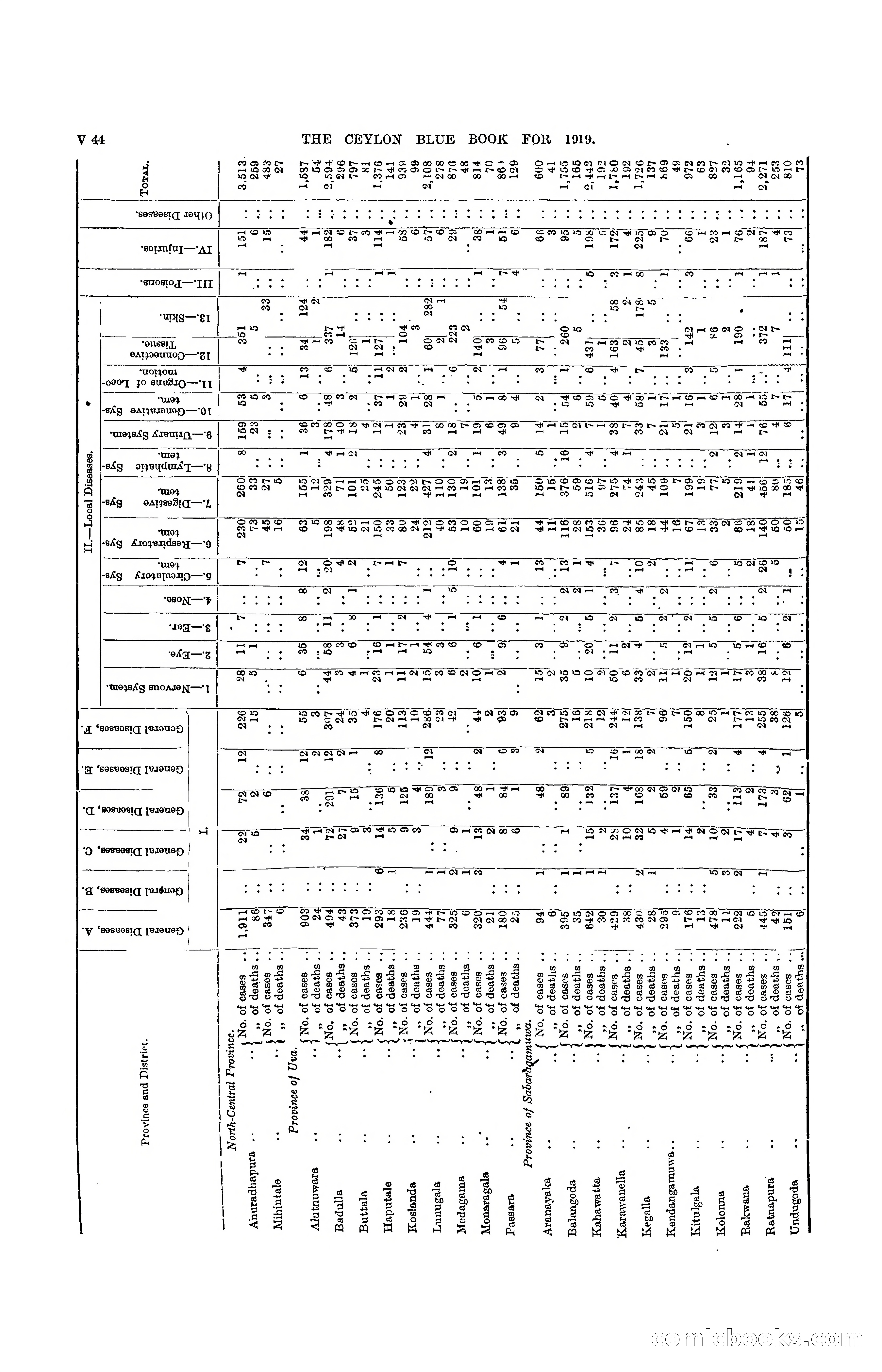The Ceylon Blue Book, 1919 — page 370 of 396