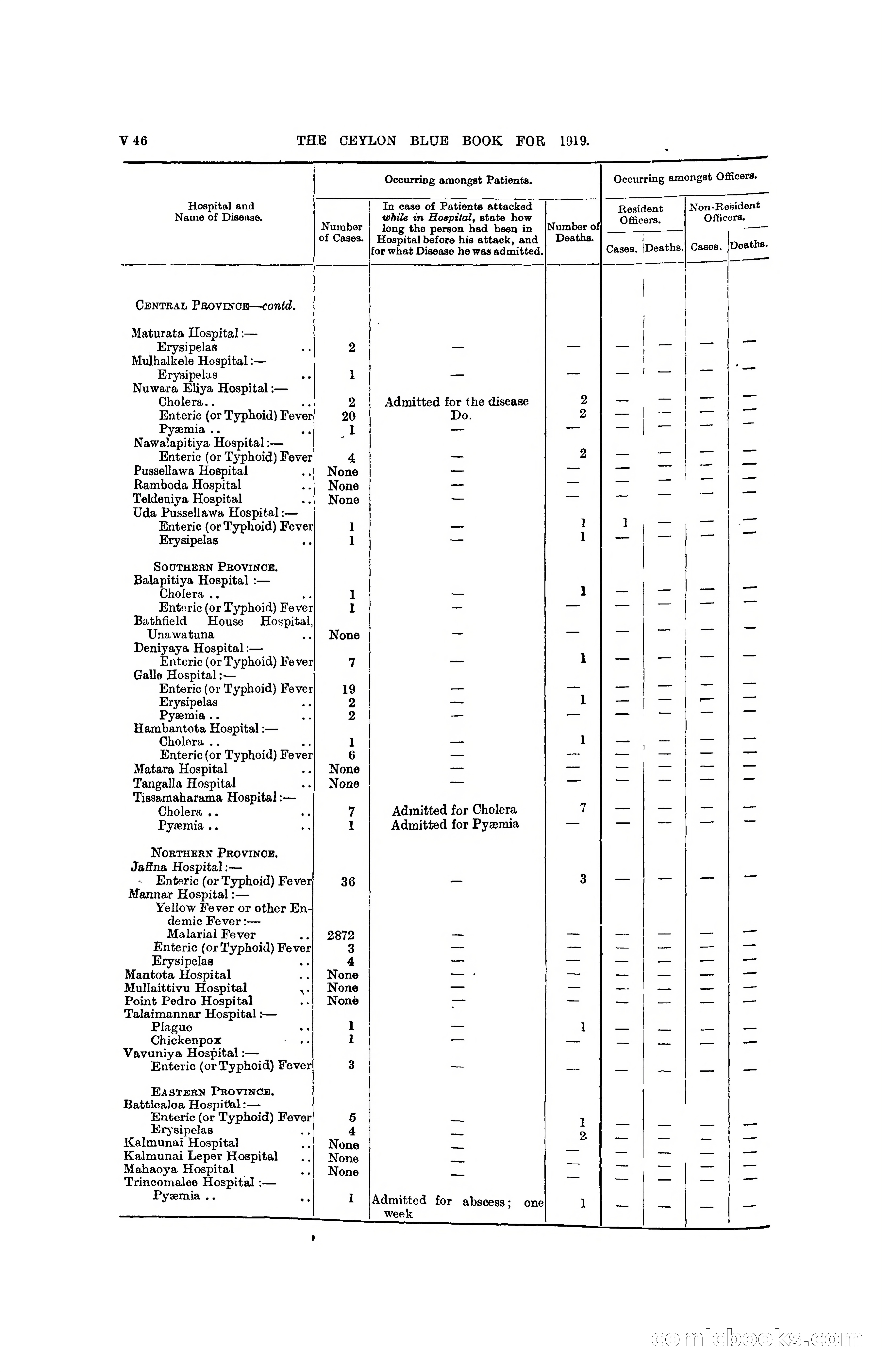 The Ceylon Blue Book, 1919 — page 372 of 396