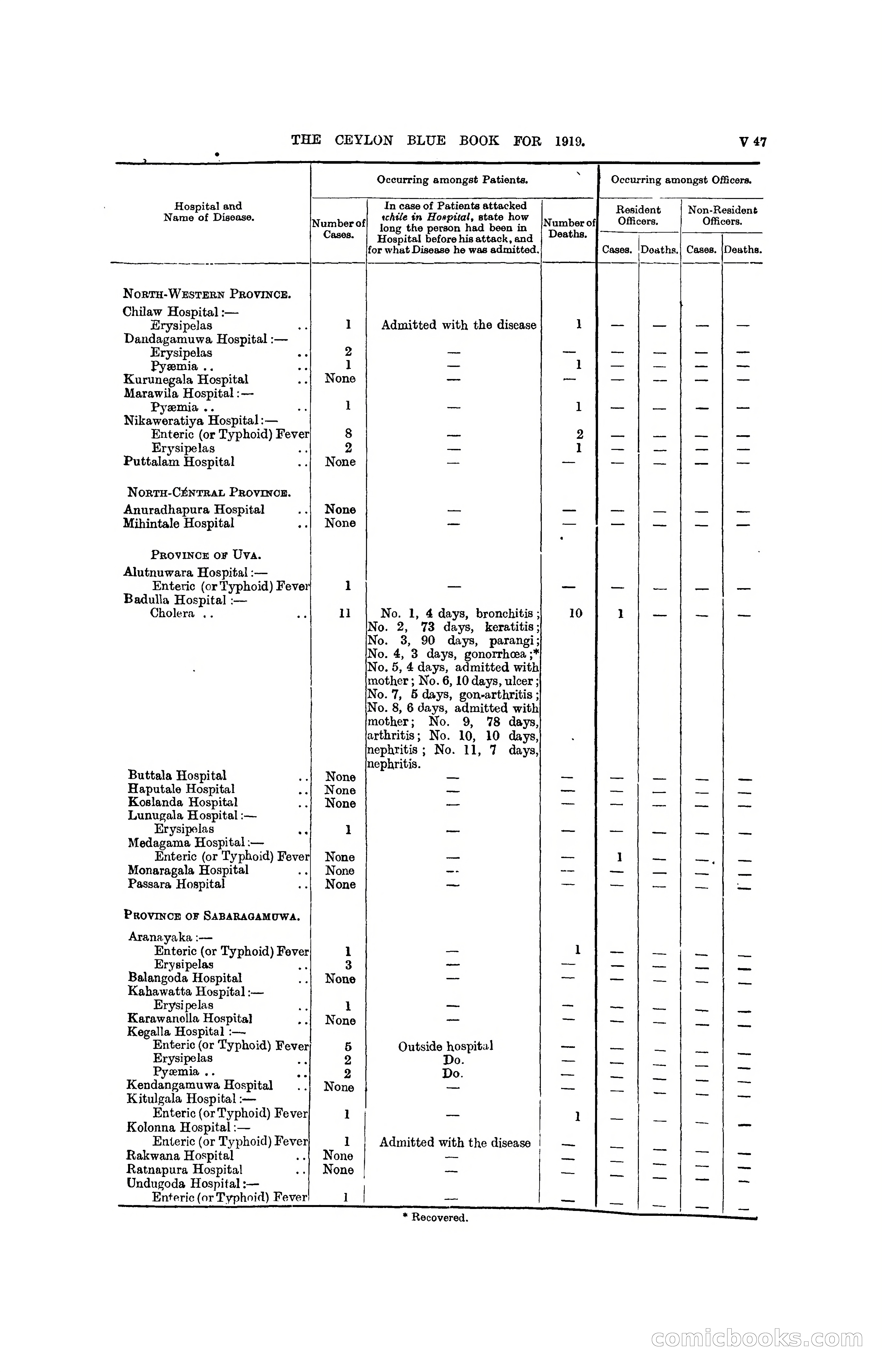 The Ceylon Blue Book, 1919 — page 373 of 396