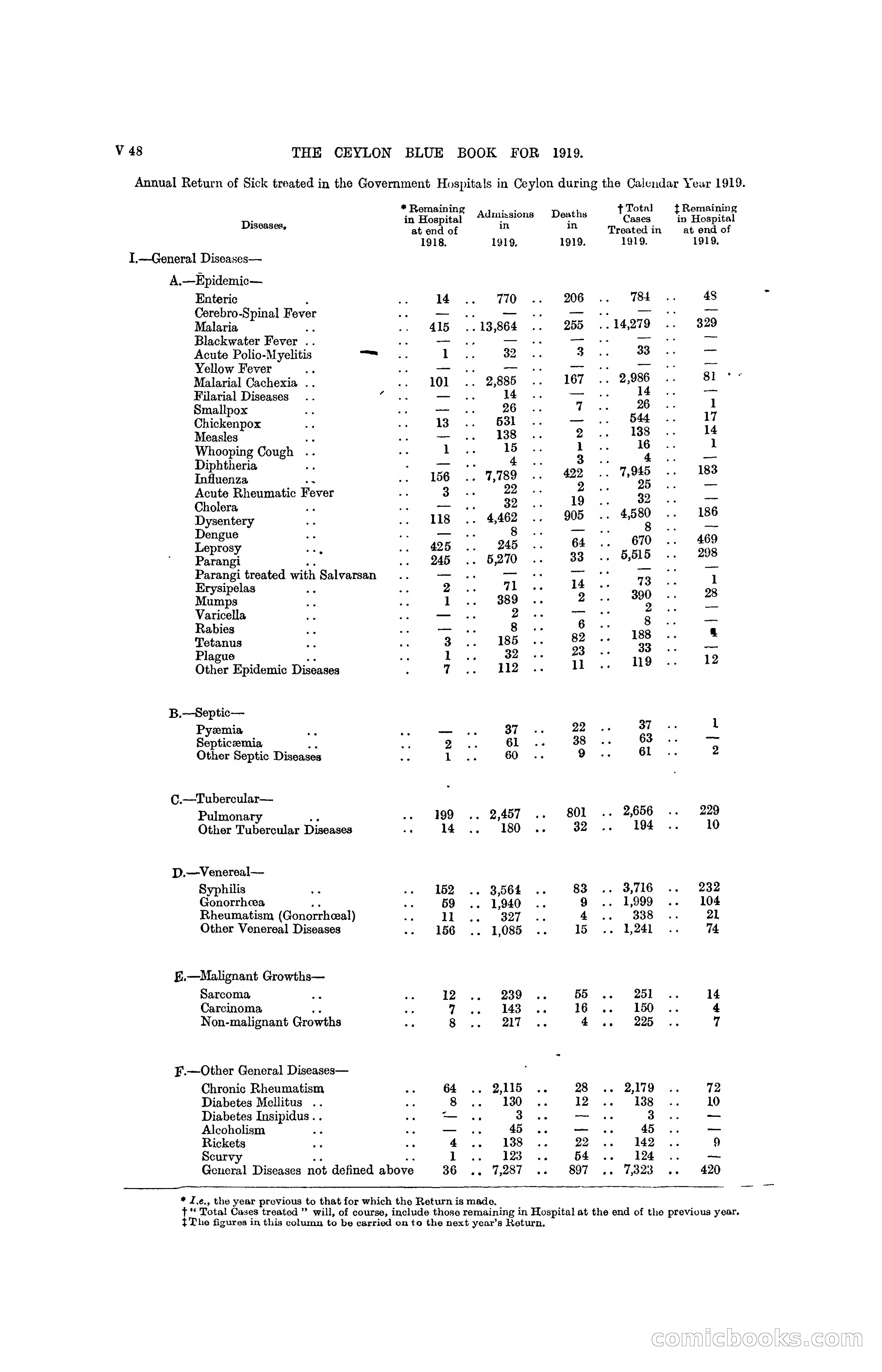 The Ceylon Blue Book, 1919 — page 374 of 396
