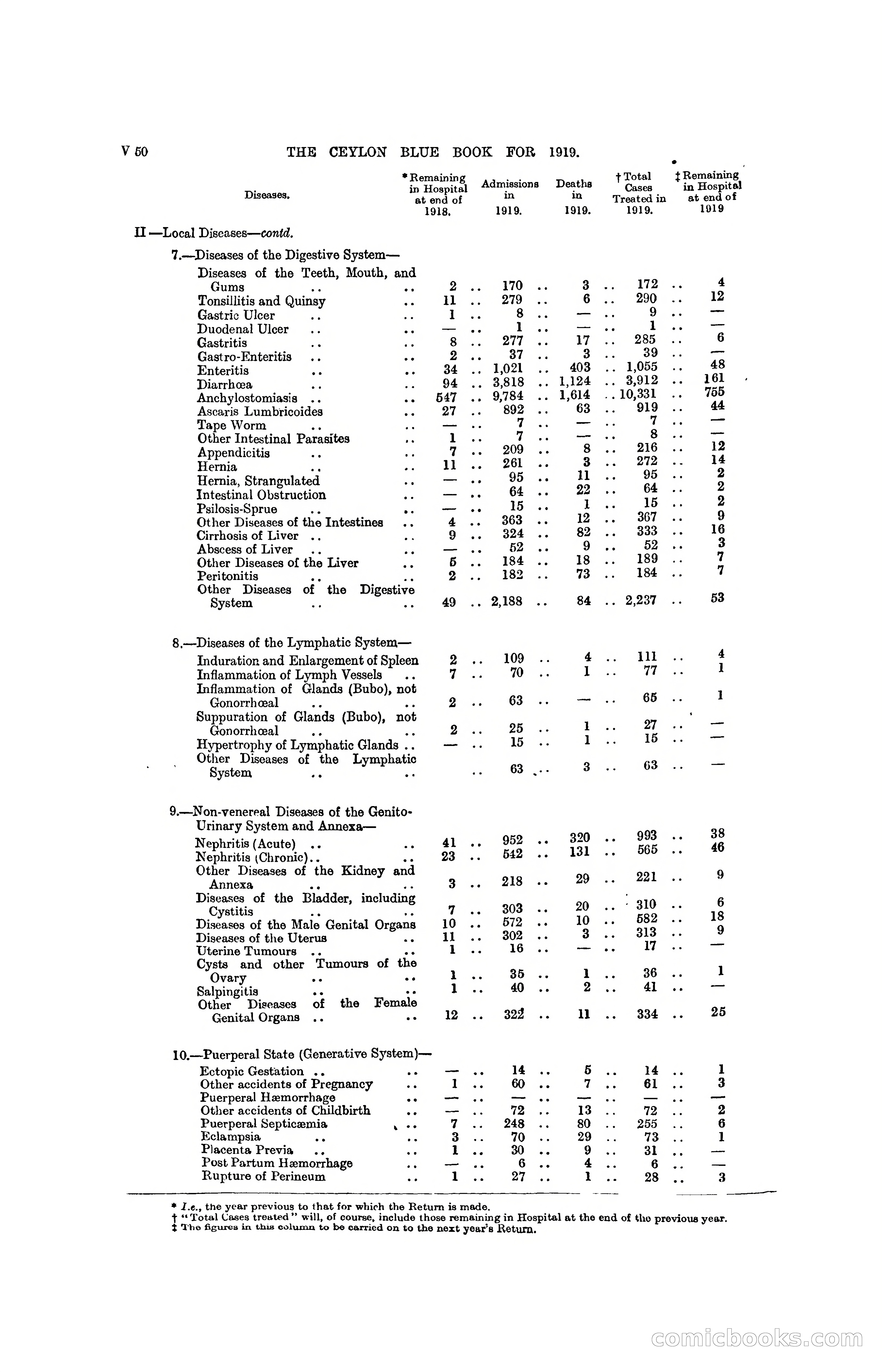 The Ceylon Blue Book, 1919 — page 376 of 396