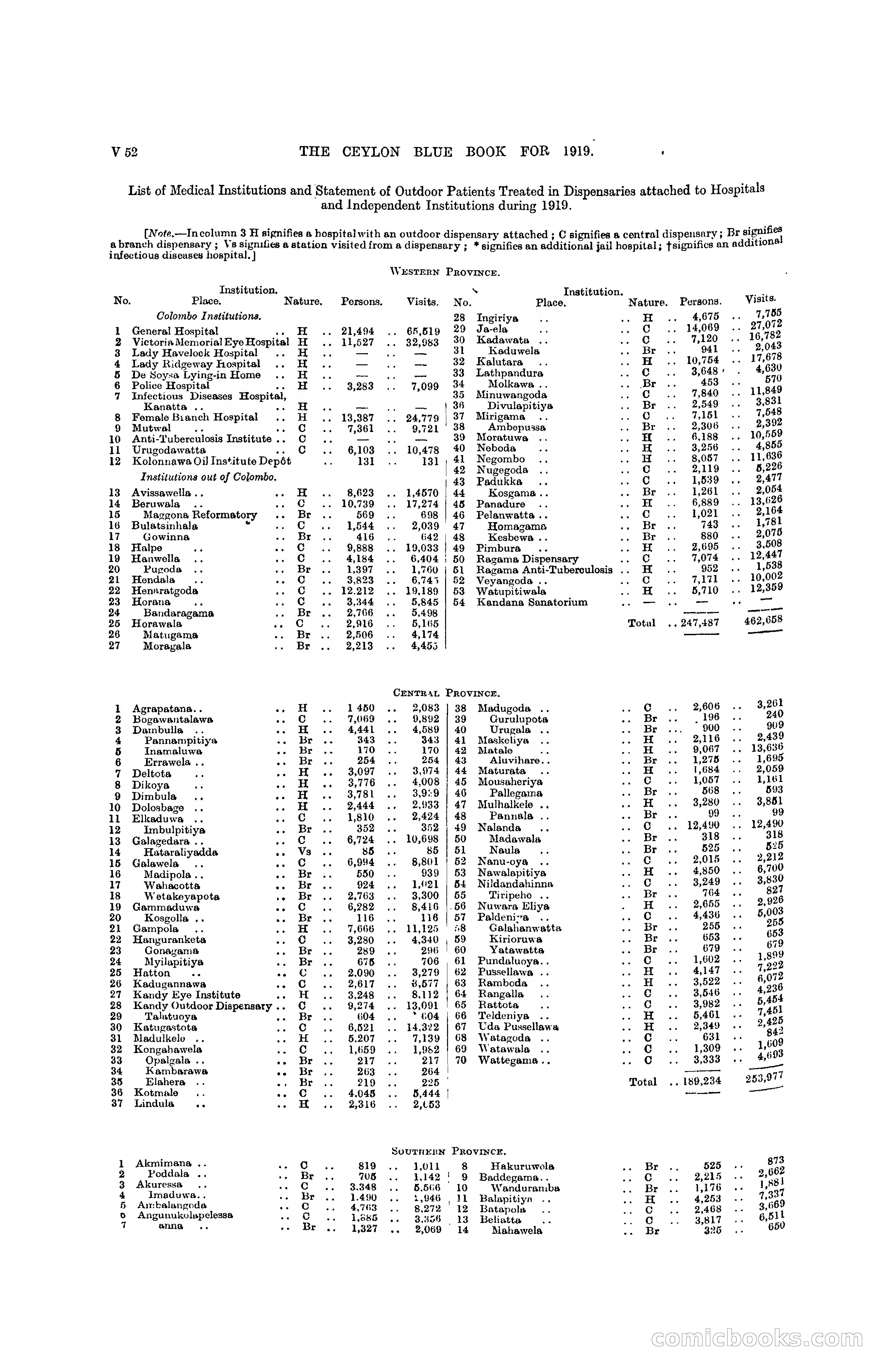 The Ceylon Blue Book, 1919 — page 378 of 396