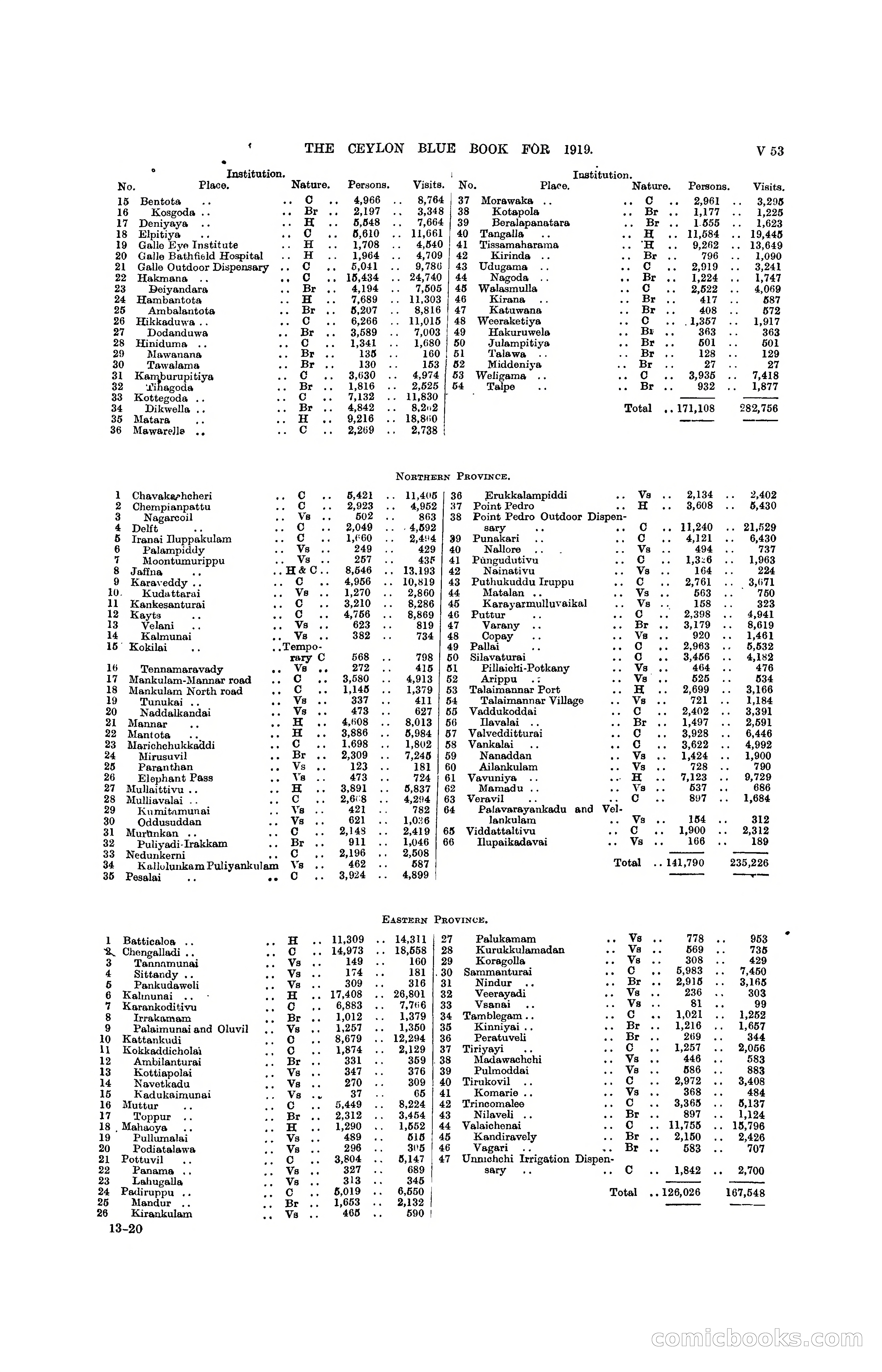 The Ceylon Blue Book, 1919 — page 379 of 396