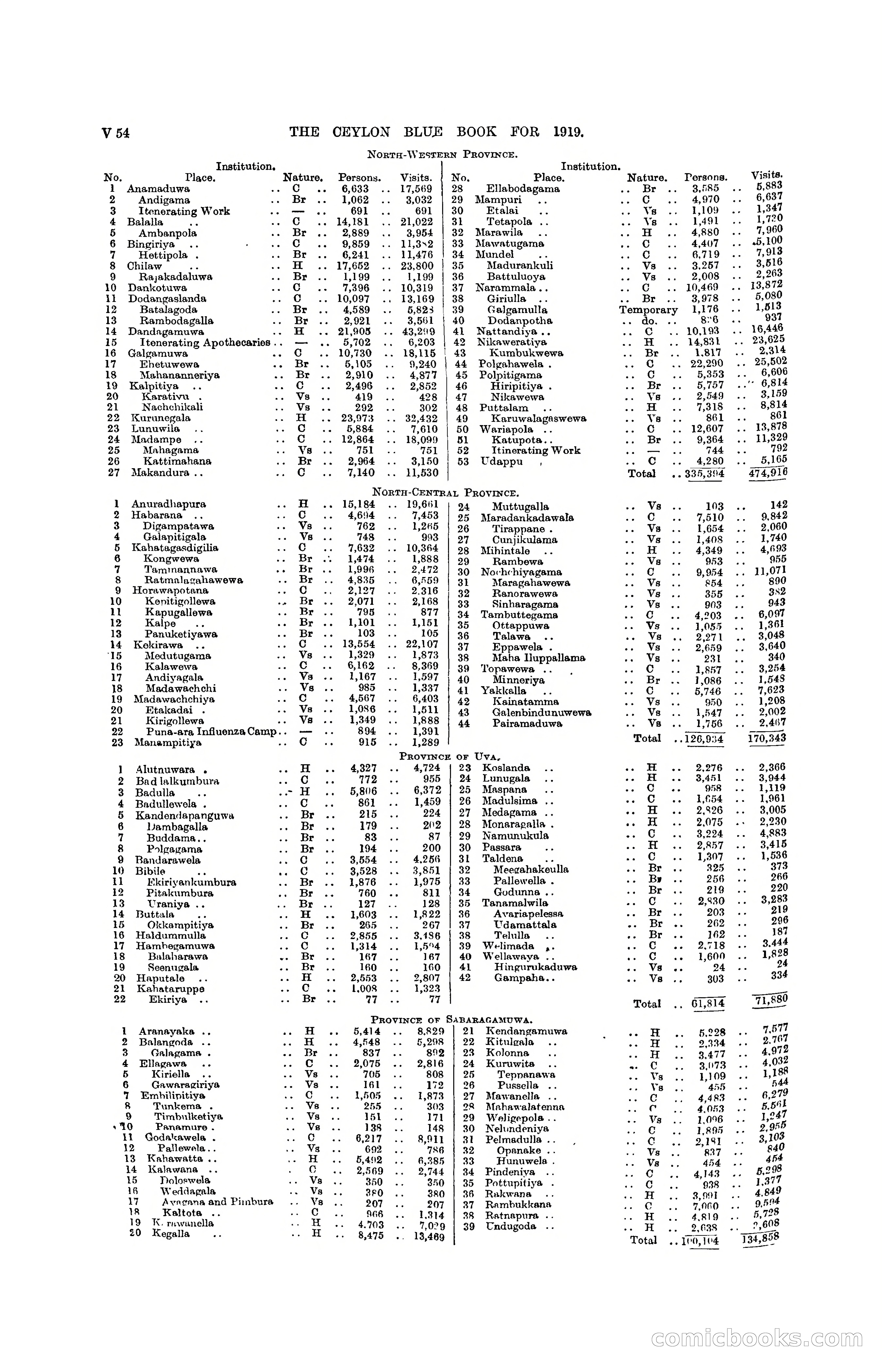 The Ceylon Blue Book, 1919 — page 380 of 396