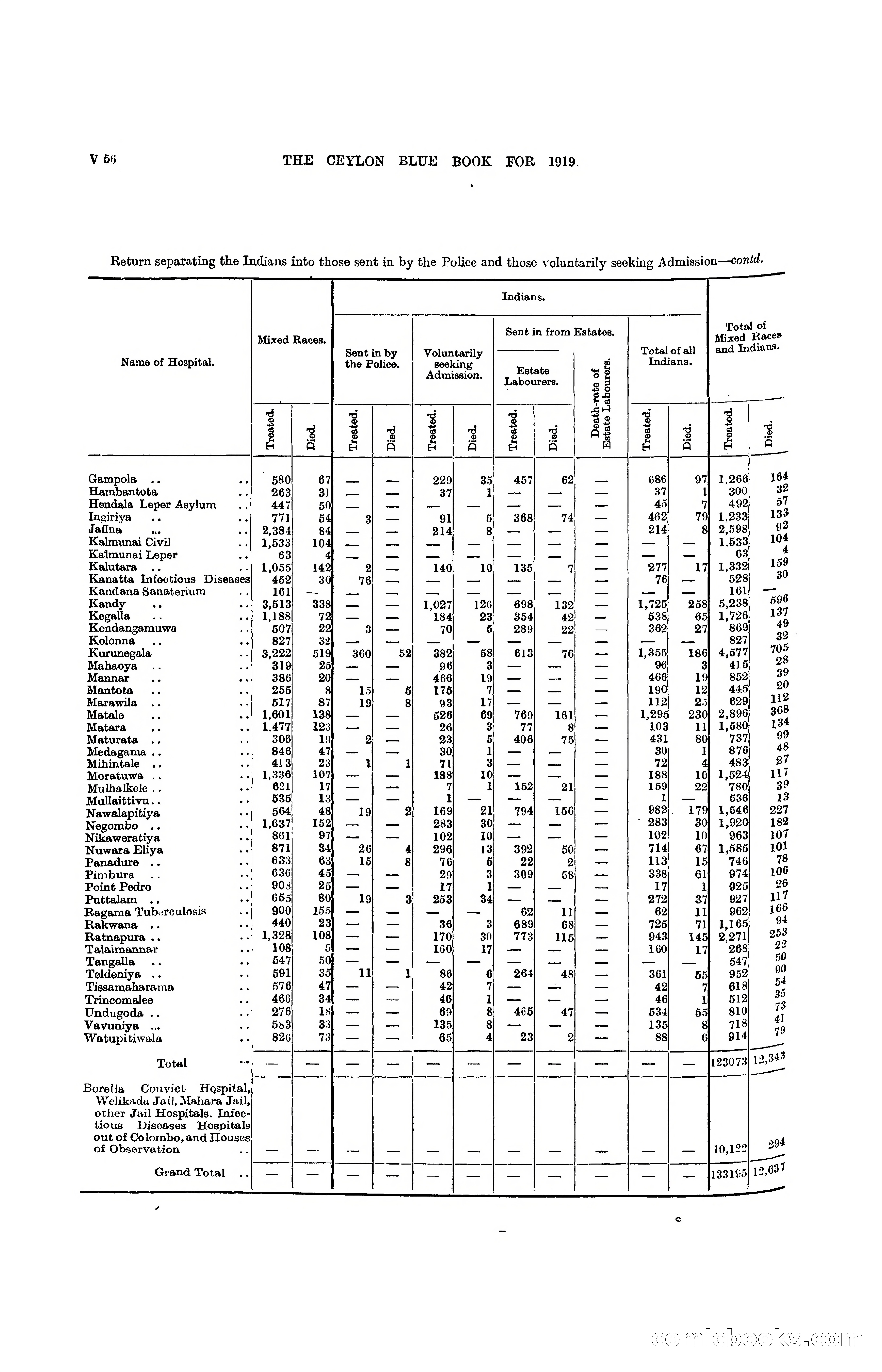 The Ceylon Blue Book, 1919 — page 382 of 396