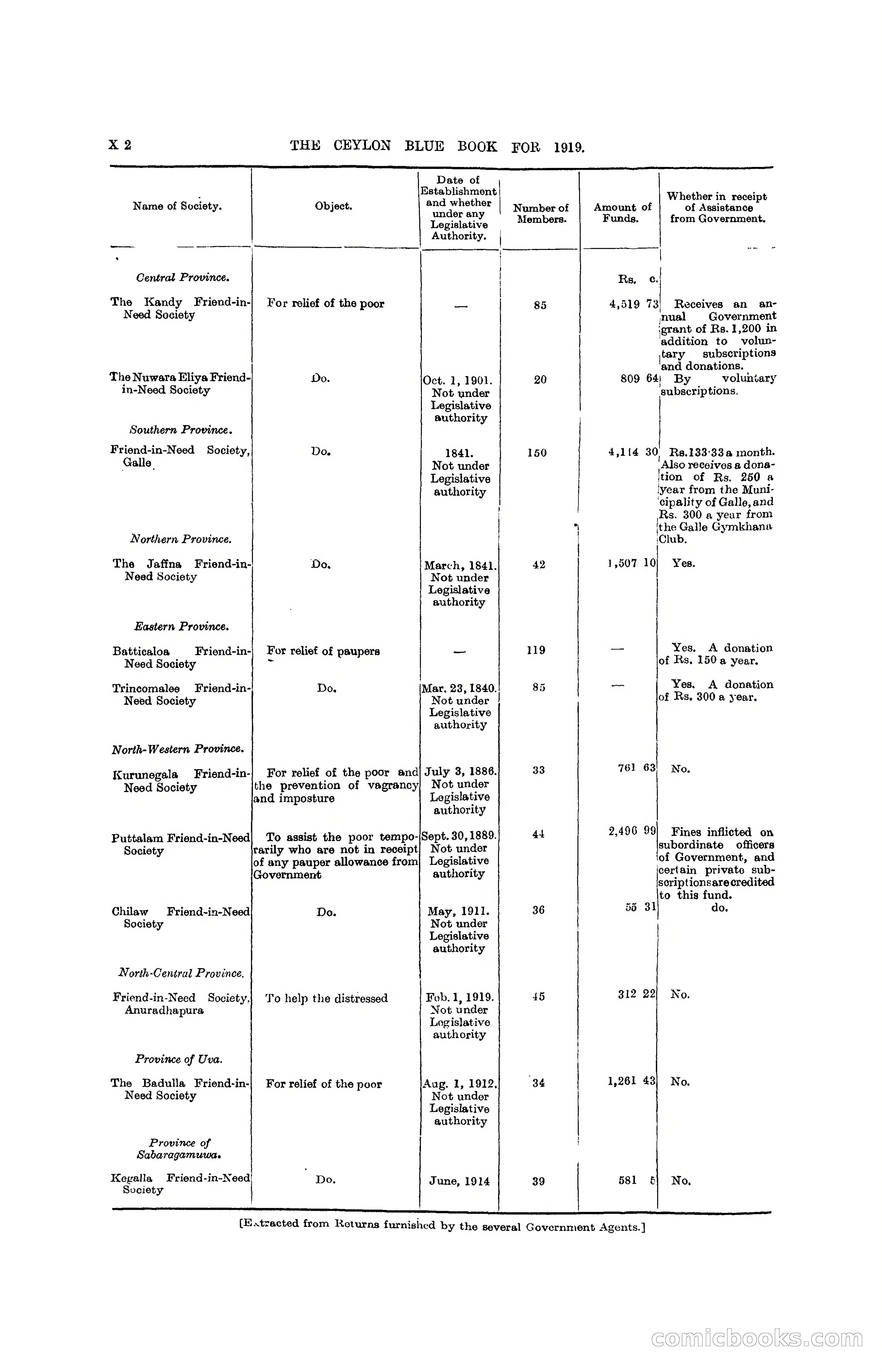 The Ceylon Blue Book, 1919 — page 388 of 396