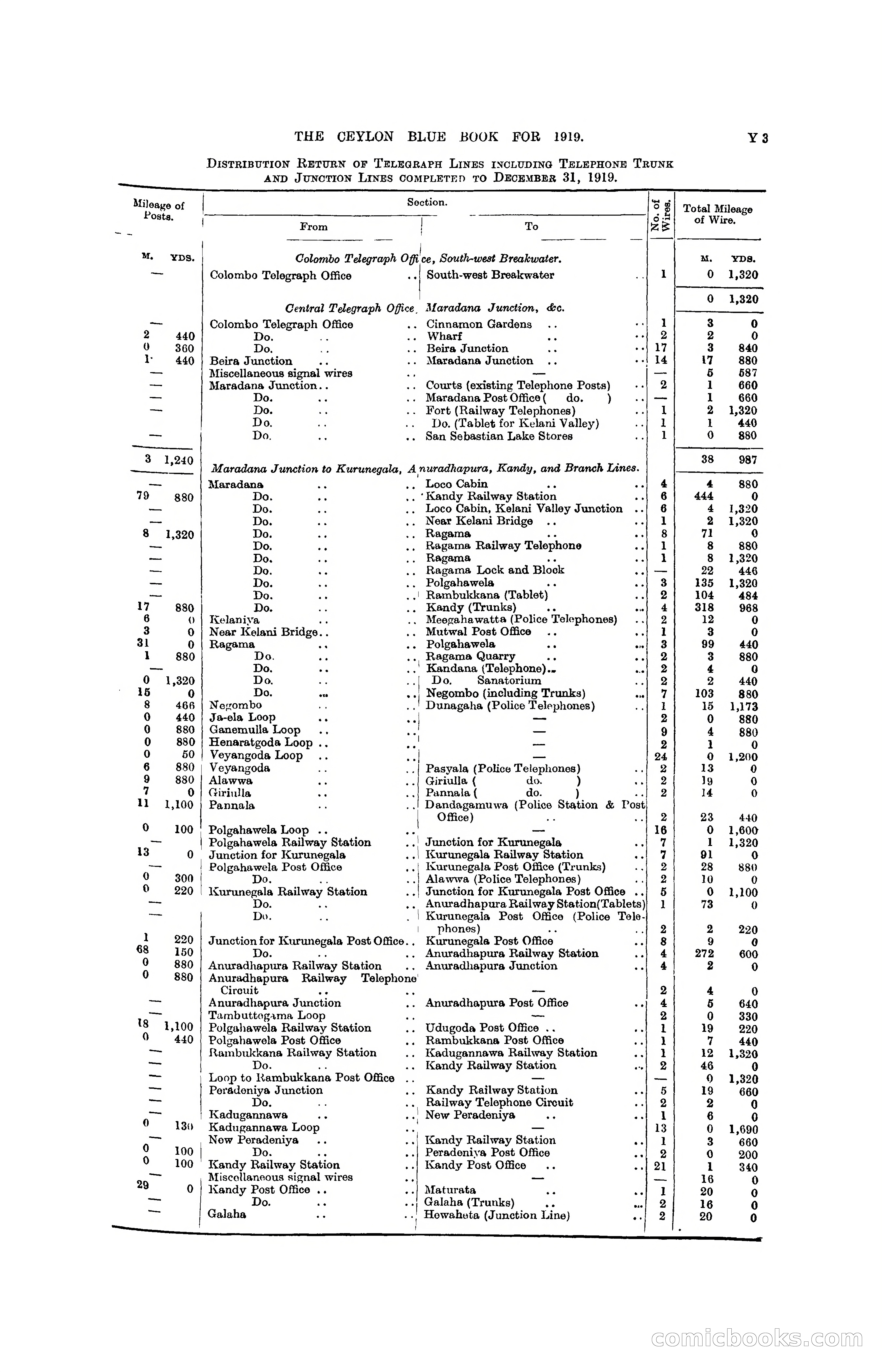 The Ceylon Blue Book, 1919 — page 393 of 396