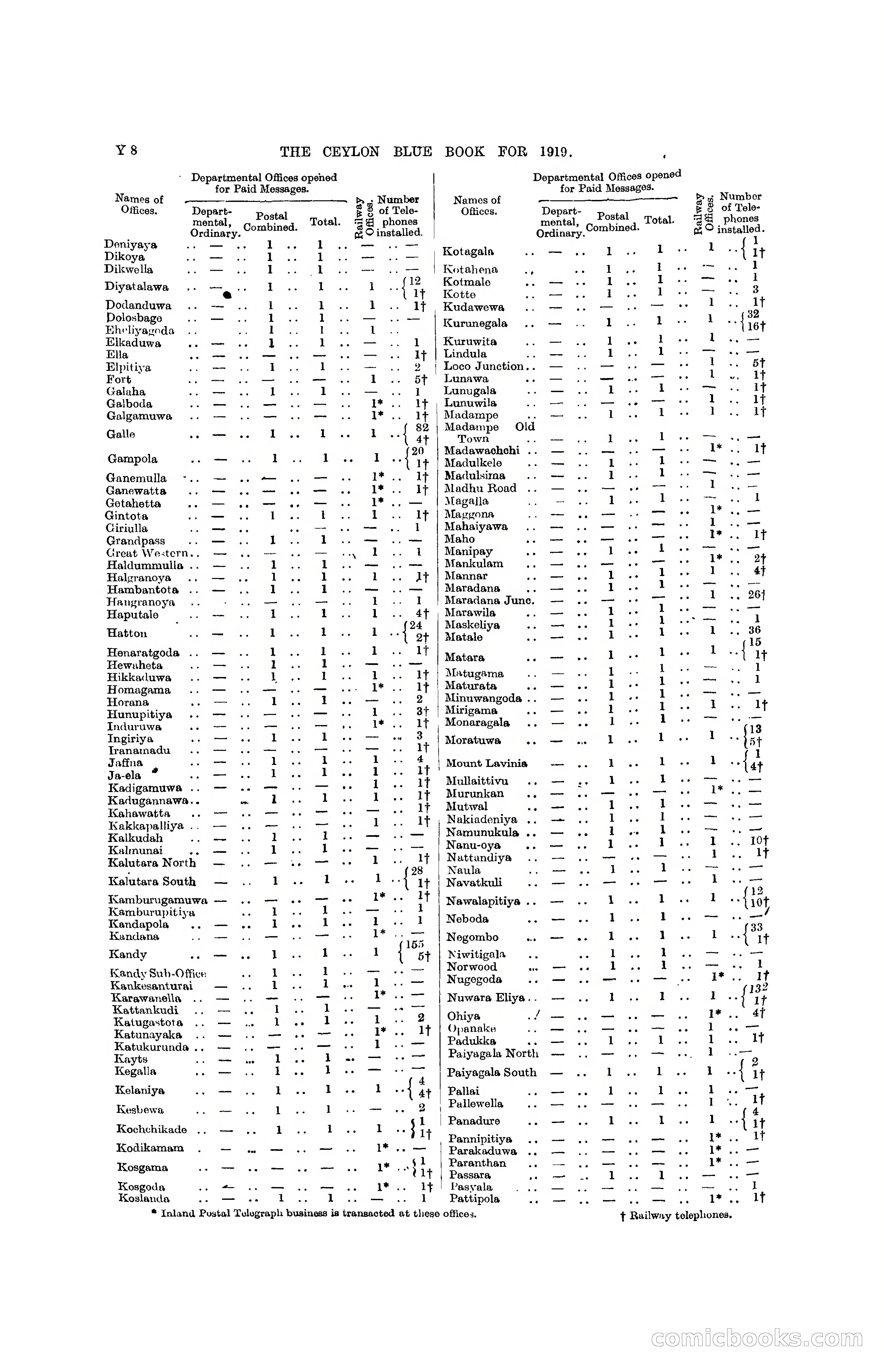 The Ceylon Blue Book, 1919 — page 398 of 396