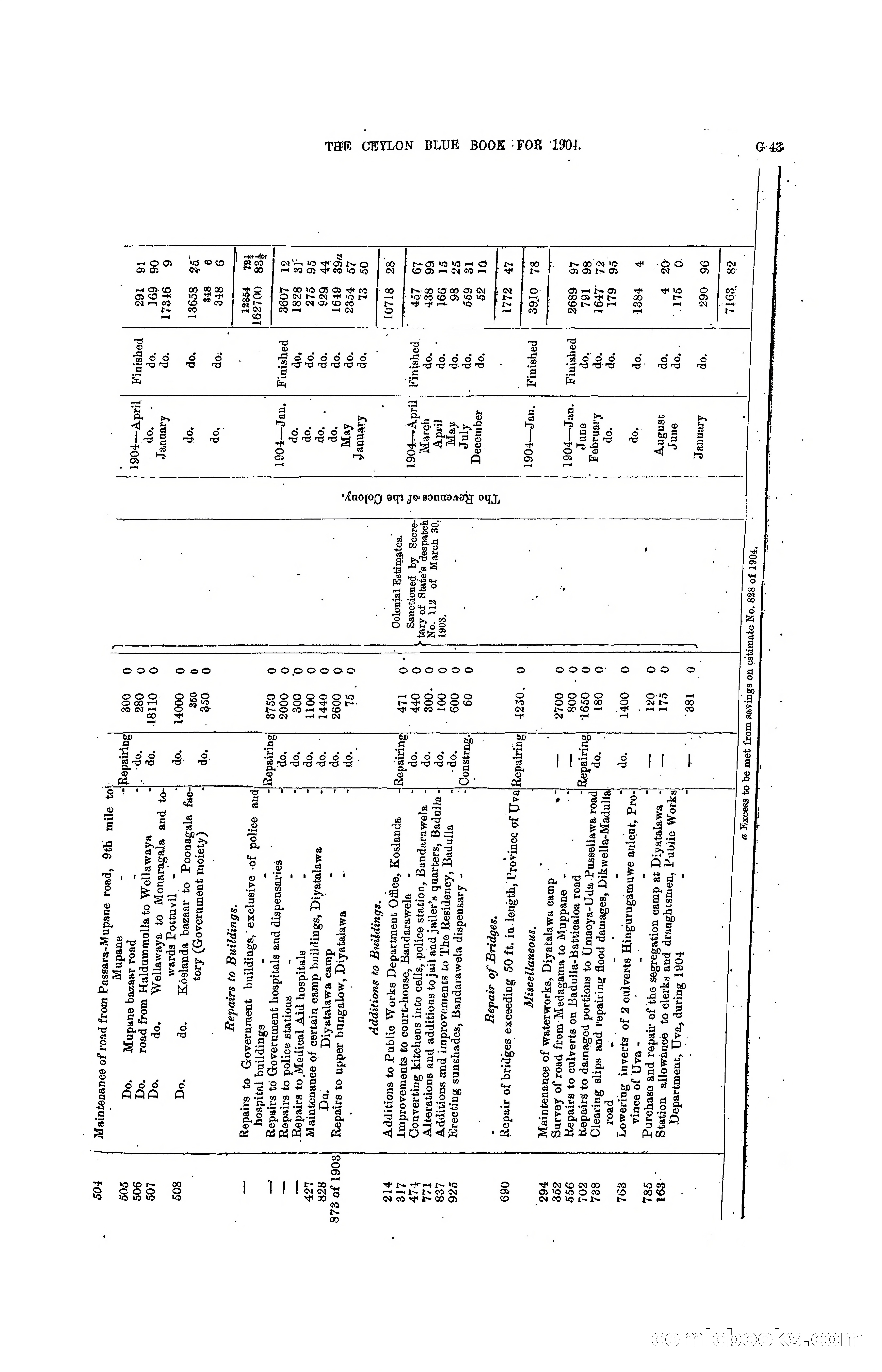The Ceylon Blue Book, 1904 — page 169 of 400