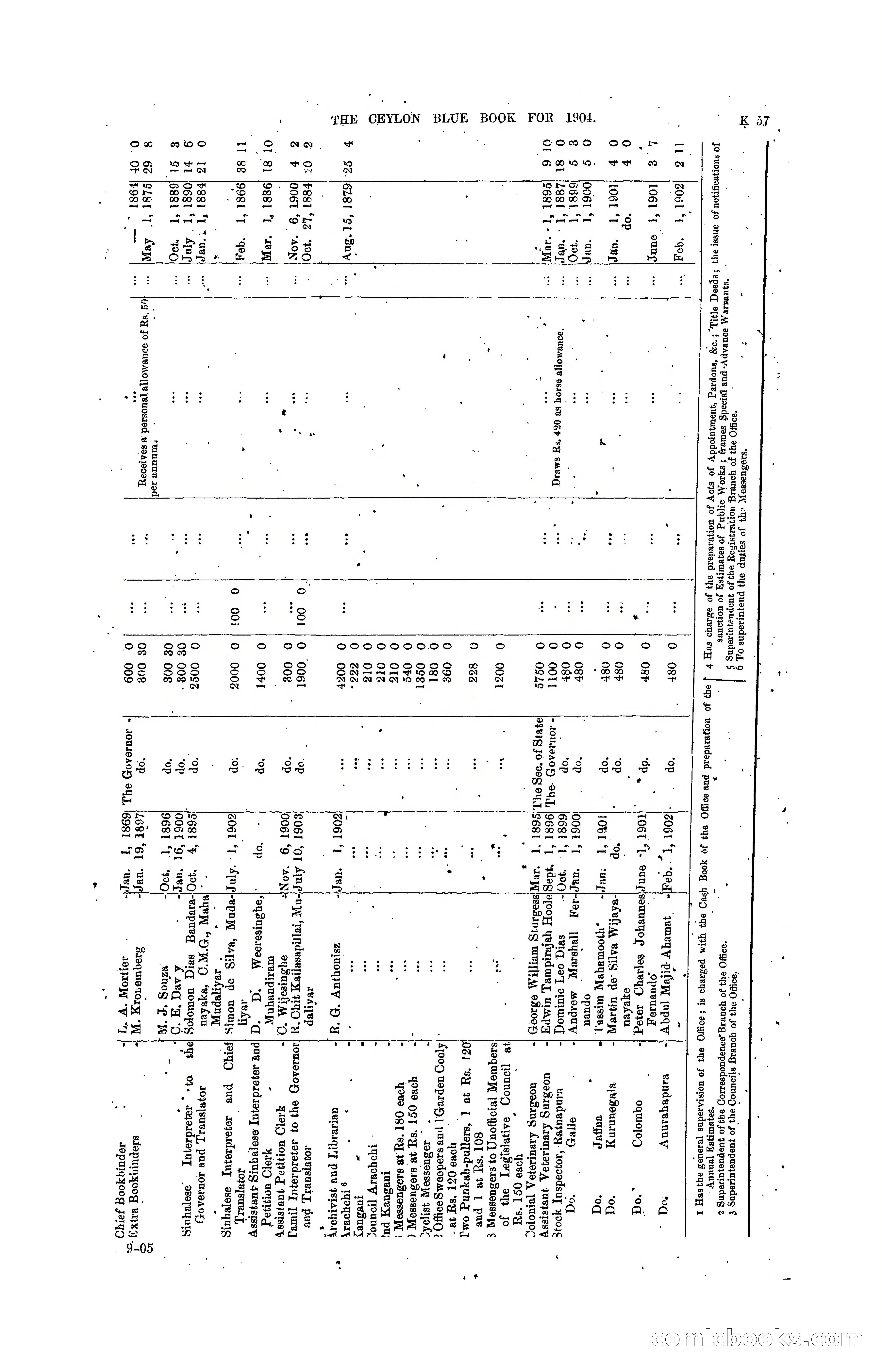 The Ceylon Blue Book, 1904 — page 263 of 400