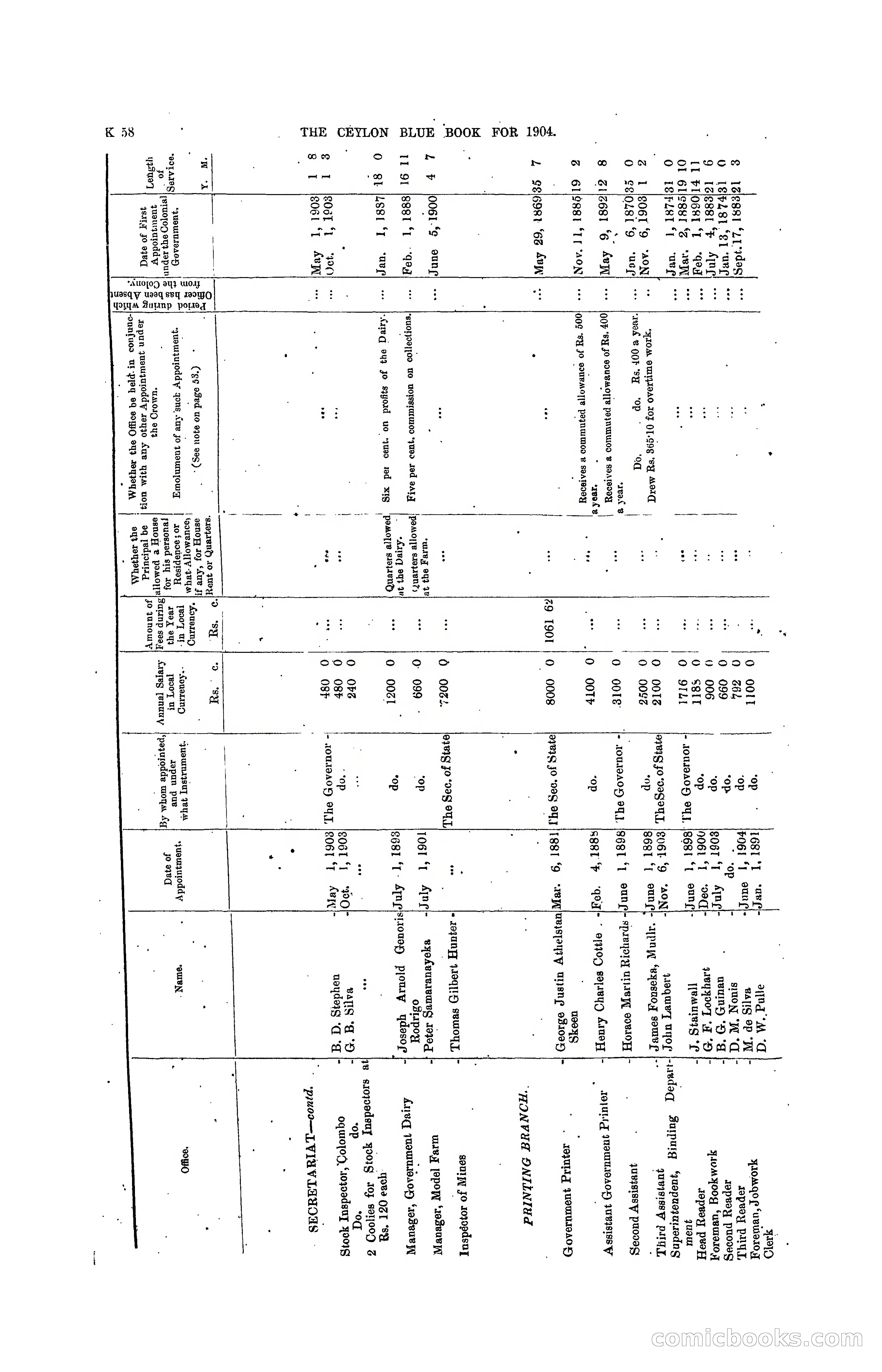 The Ceylon Blue Book, 1904 — page 264 of 400