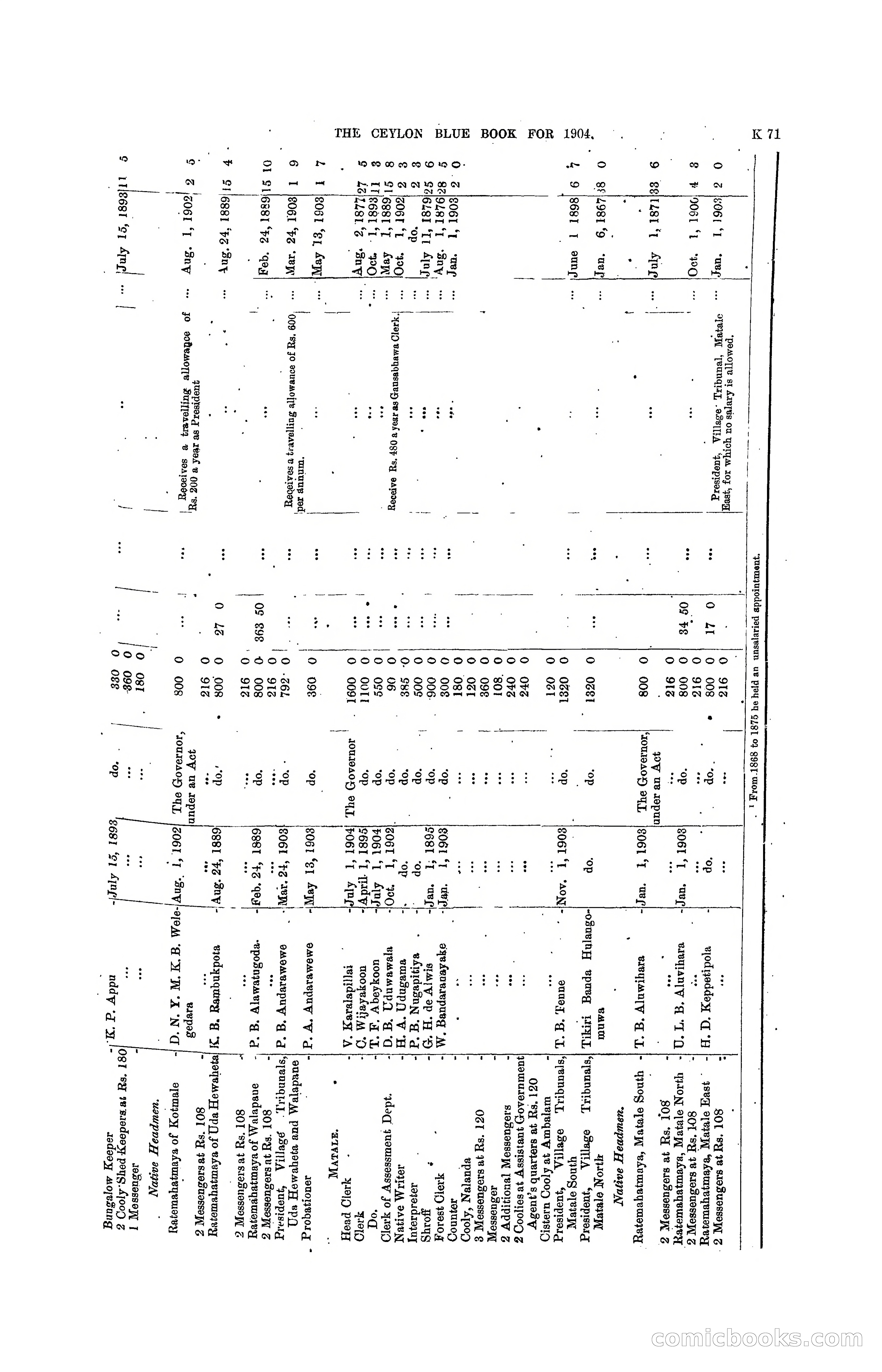 The Ceylon Blue Book, 1904 — page 277 of 400