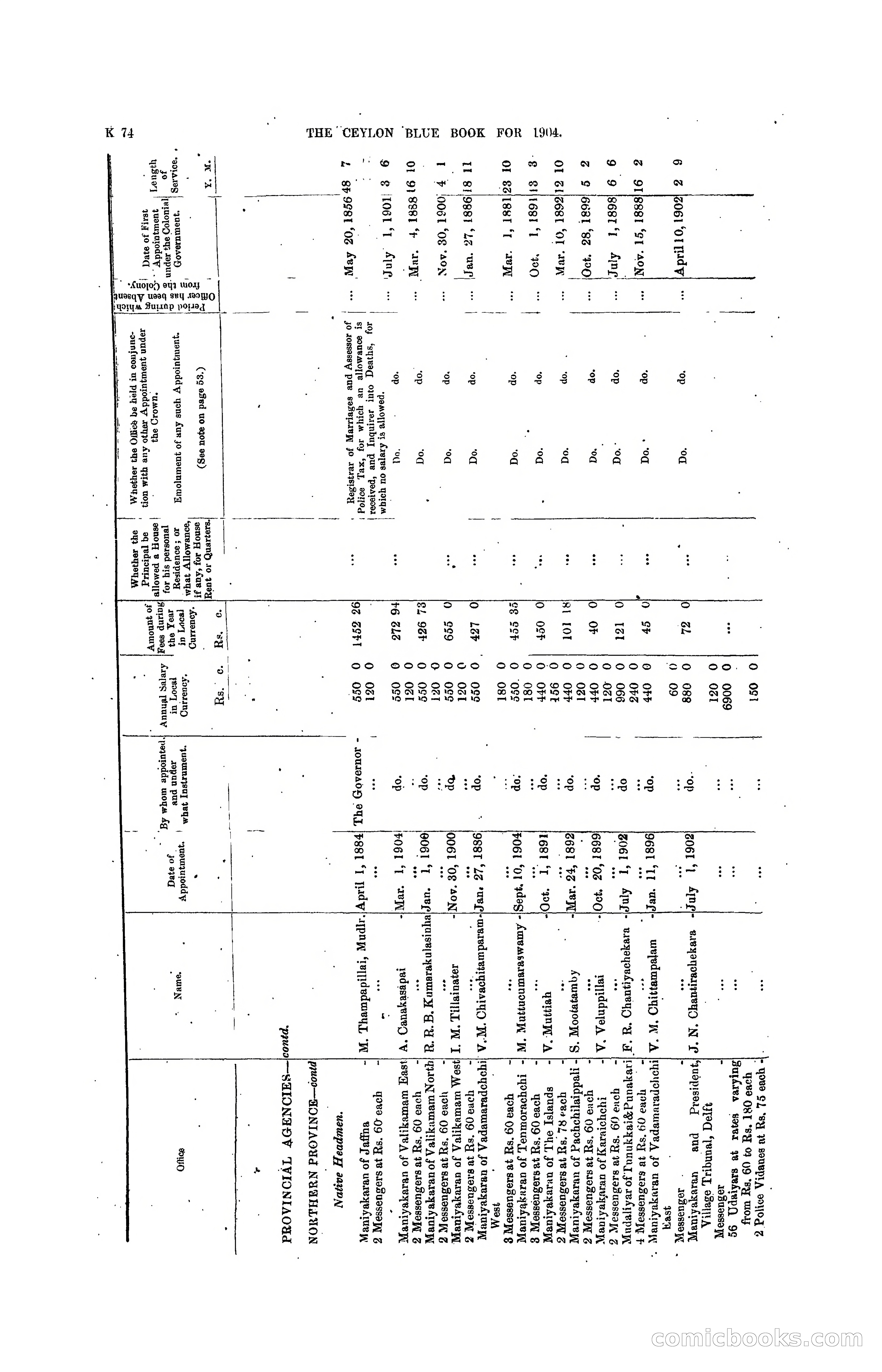 The Ceylon Blue Book, 1904 — page 280 of 400