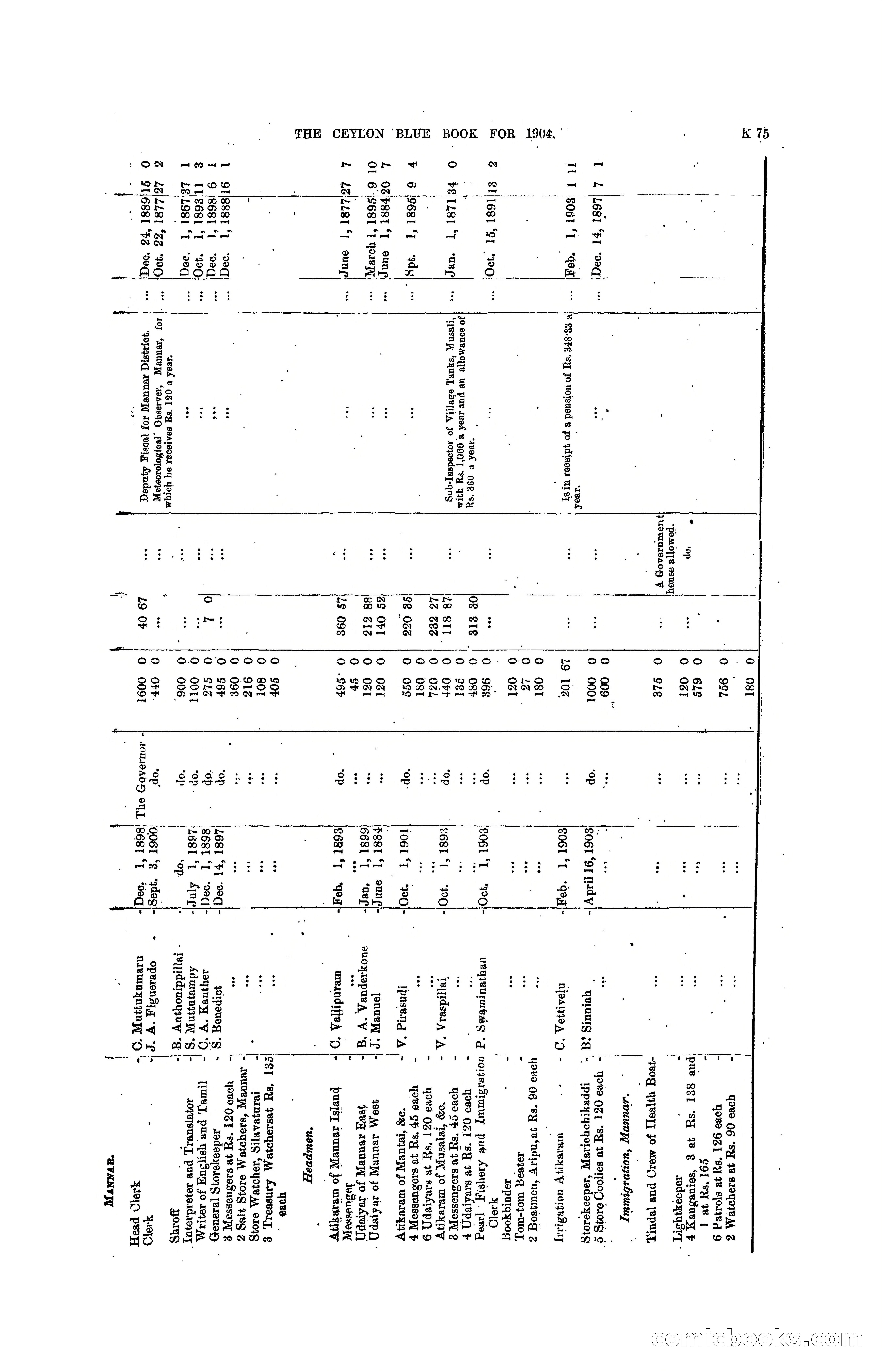 The Ceylon Blue Book, 1904 — page 281 of 400