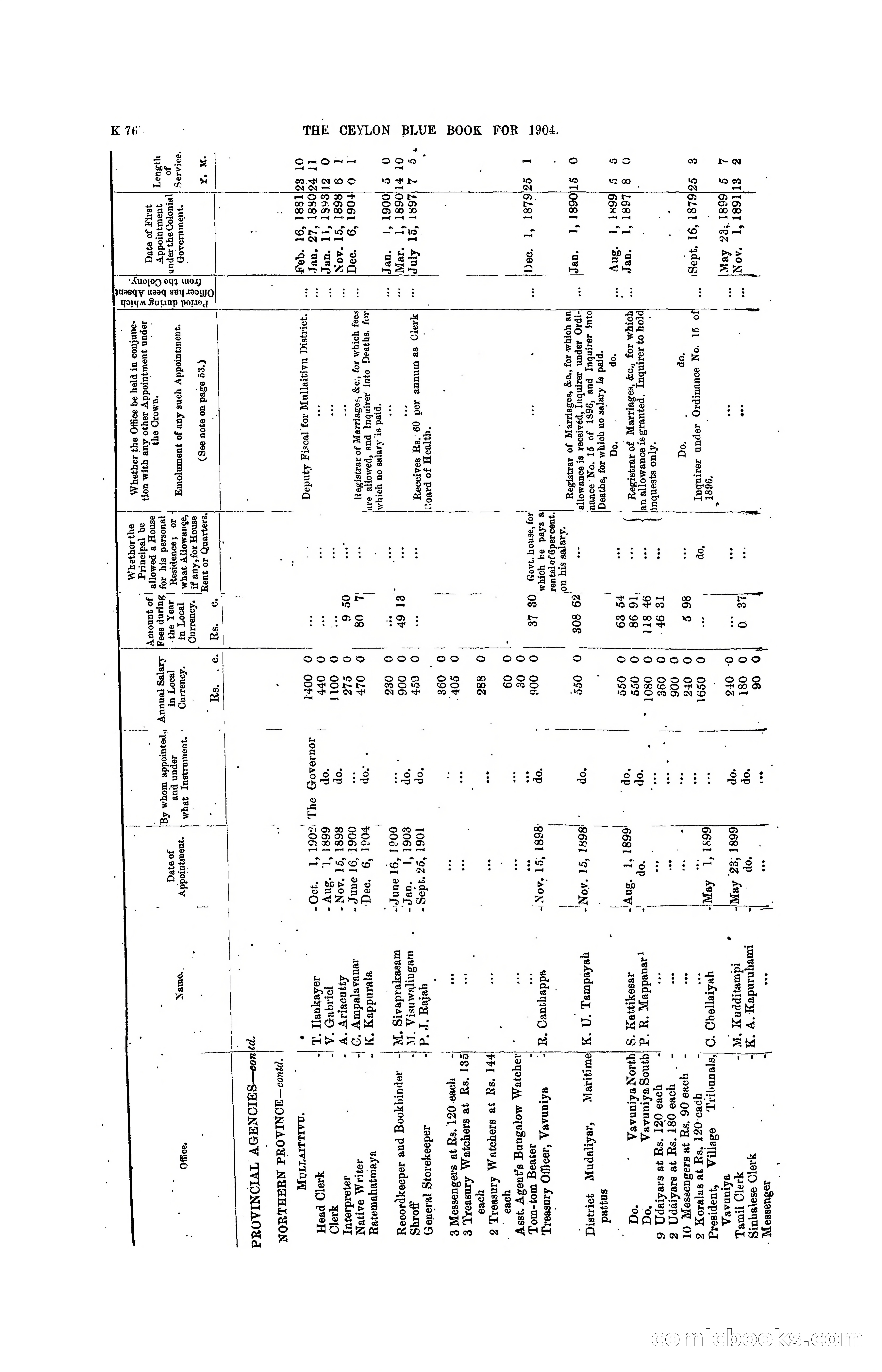 The Ceylon Blue Book, 1904 — page 282 of 400