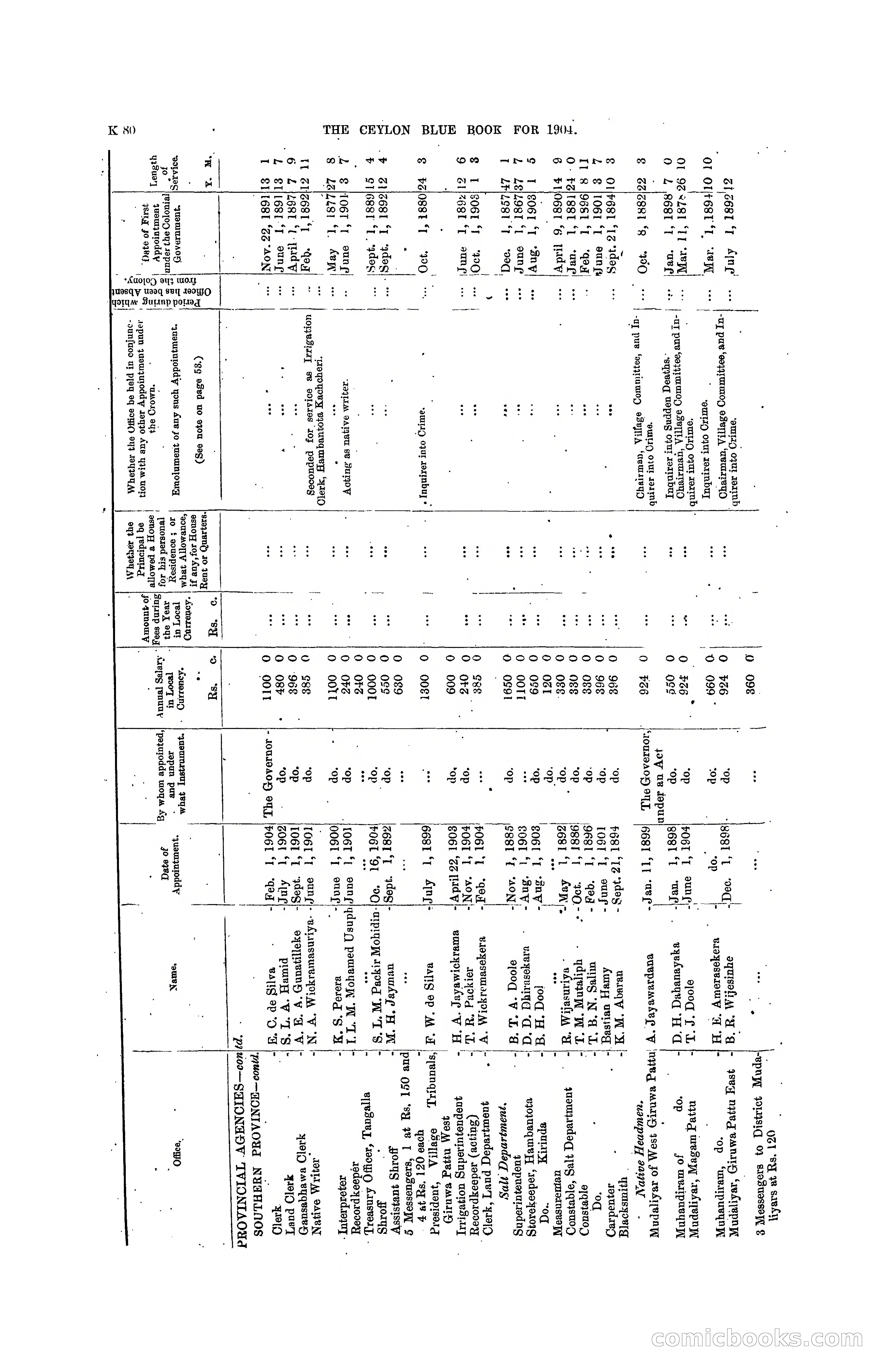 The Ceylon Blue Book, 1904 — page 286 of 400