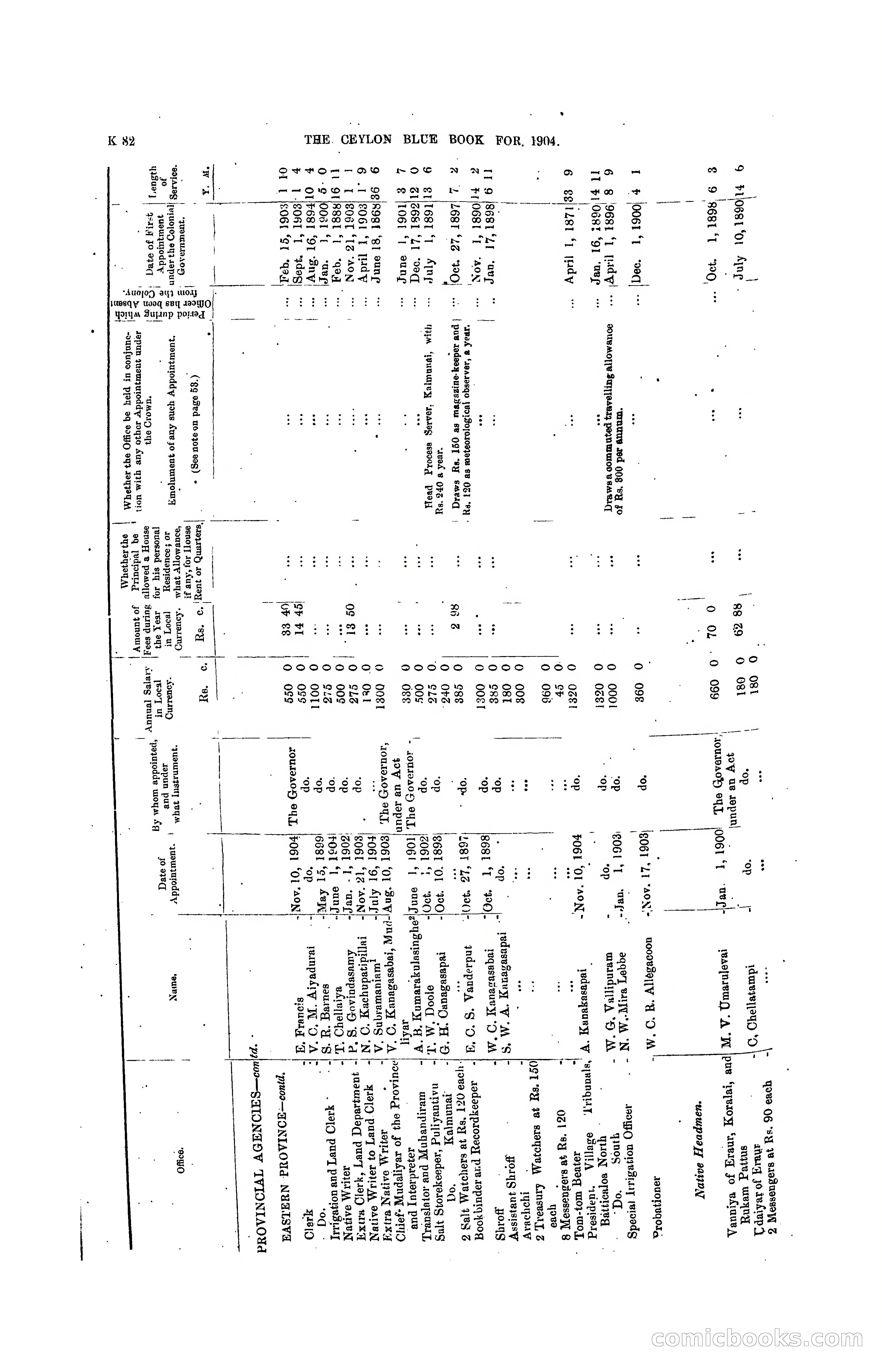 The Ceylon Blue Book, 1904 — page 288 of 400