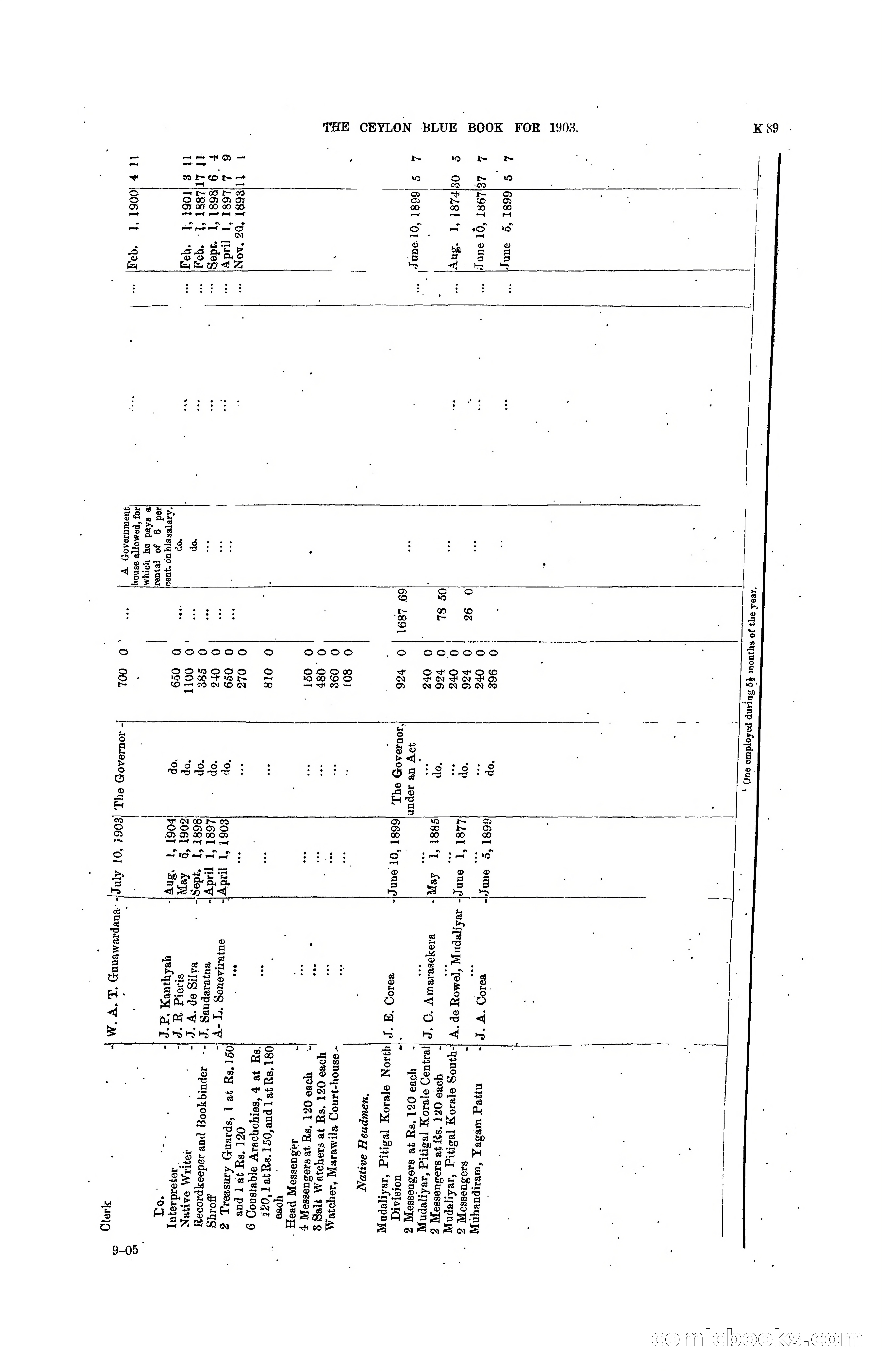 The Ceylon Blue Book, 1904 — page 295 of 400