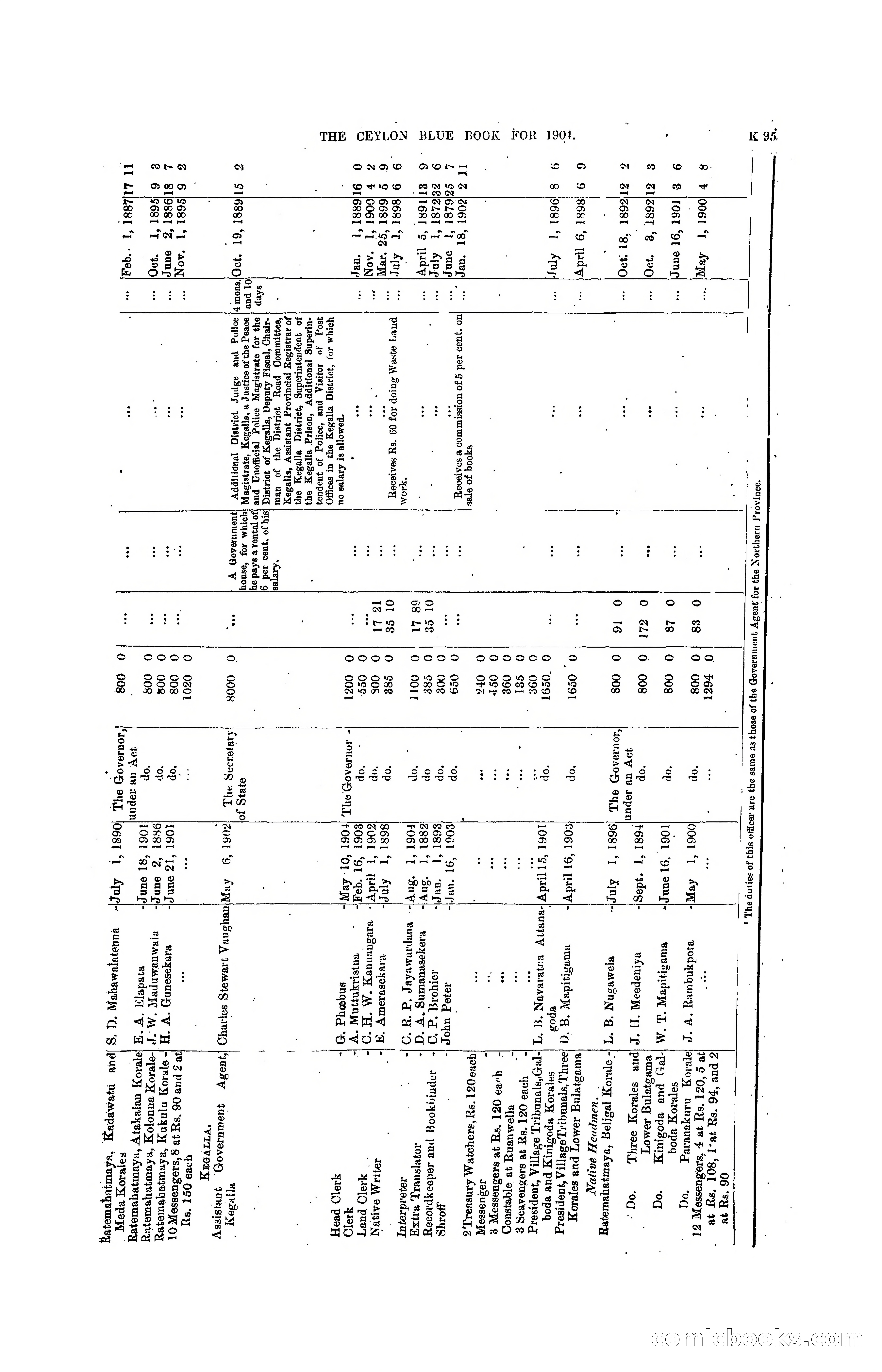 The Ceylon Blue Book, 1904 — page 301 of 400