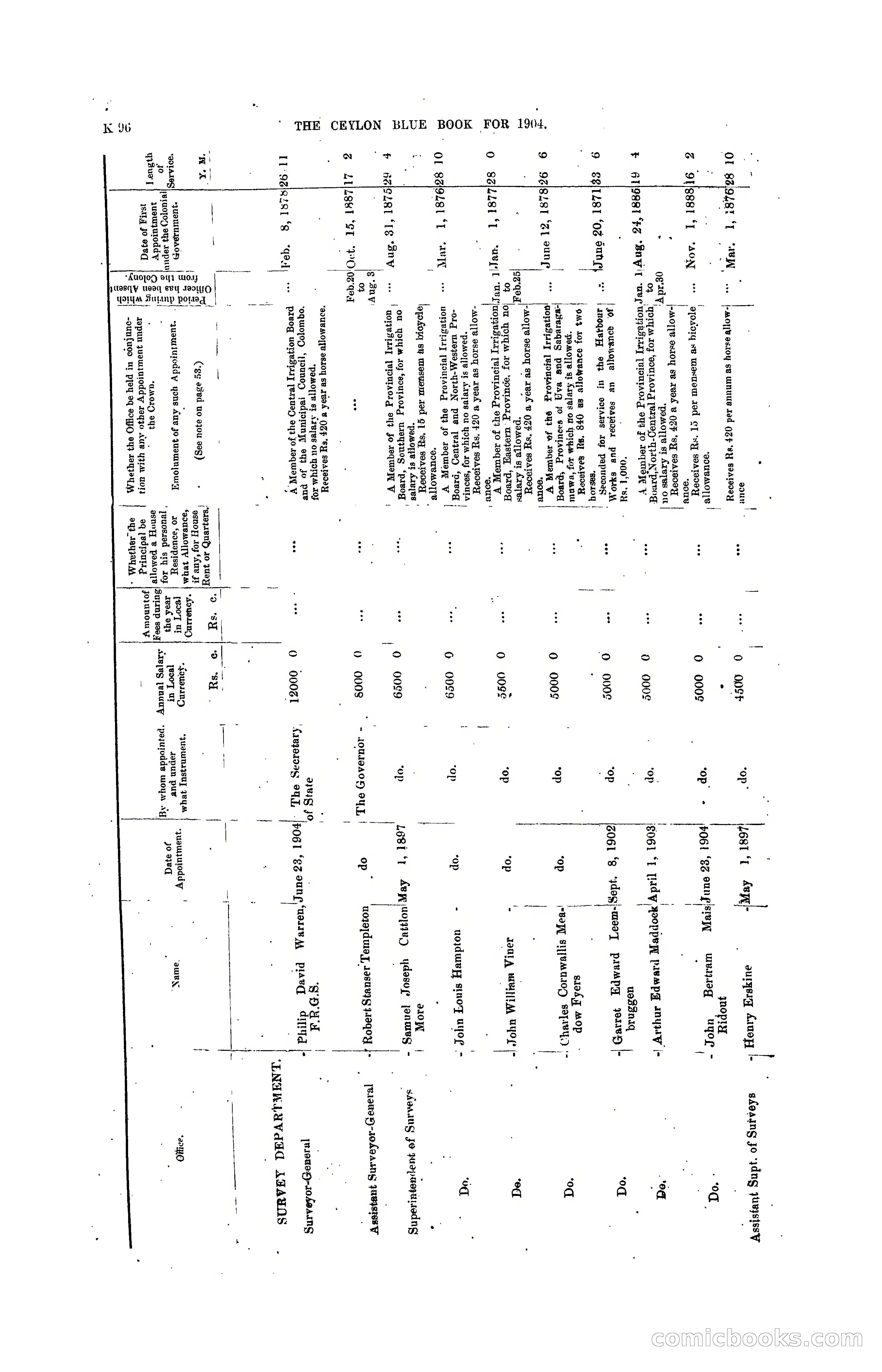 The Ceylon Blue Book, 1904 — page 302 of 400