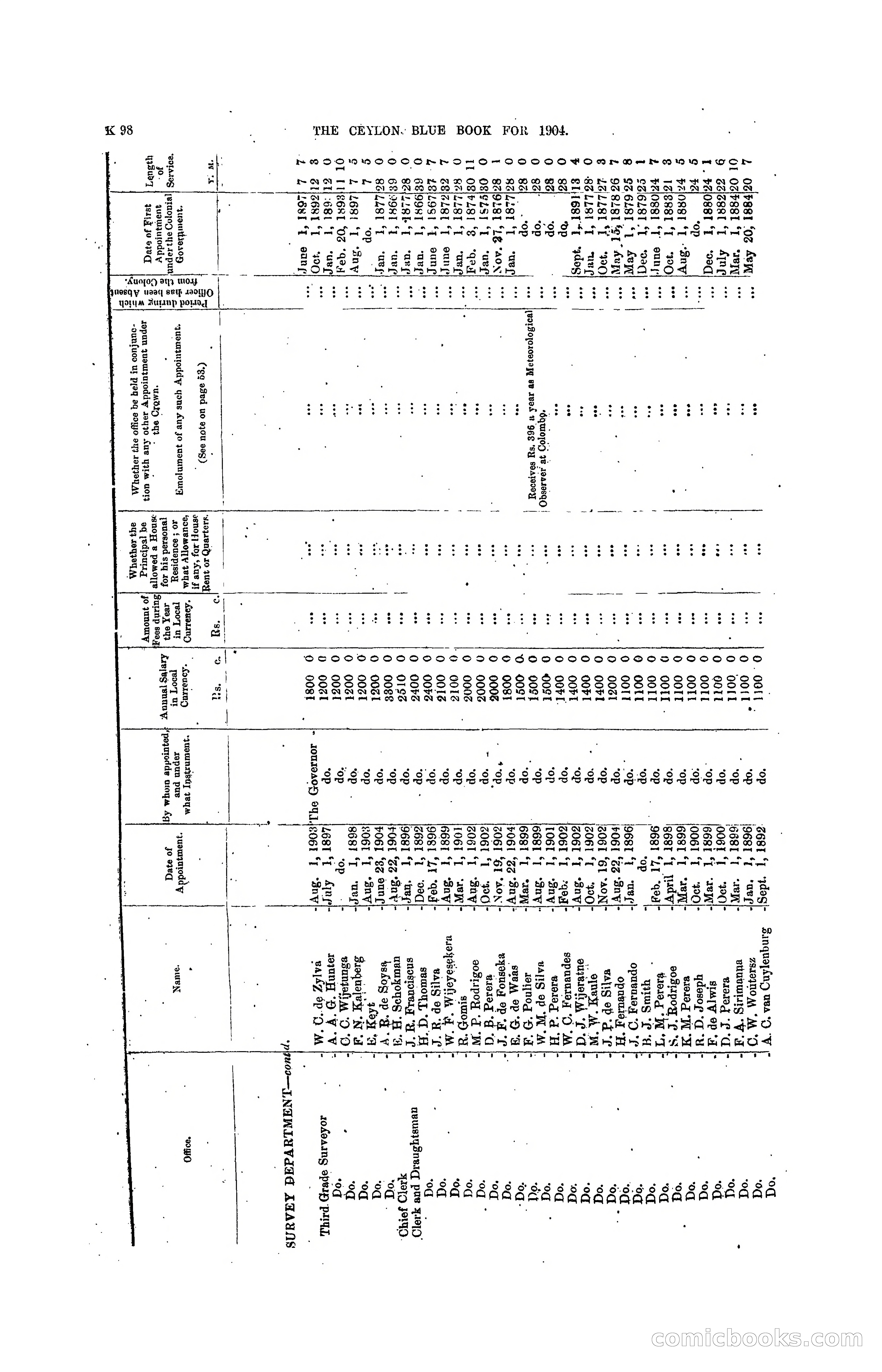 The Ceylon Blue Book, 1904 — page 304 of 400