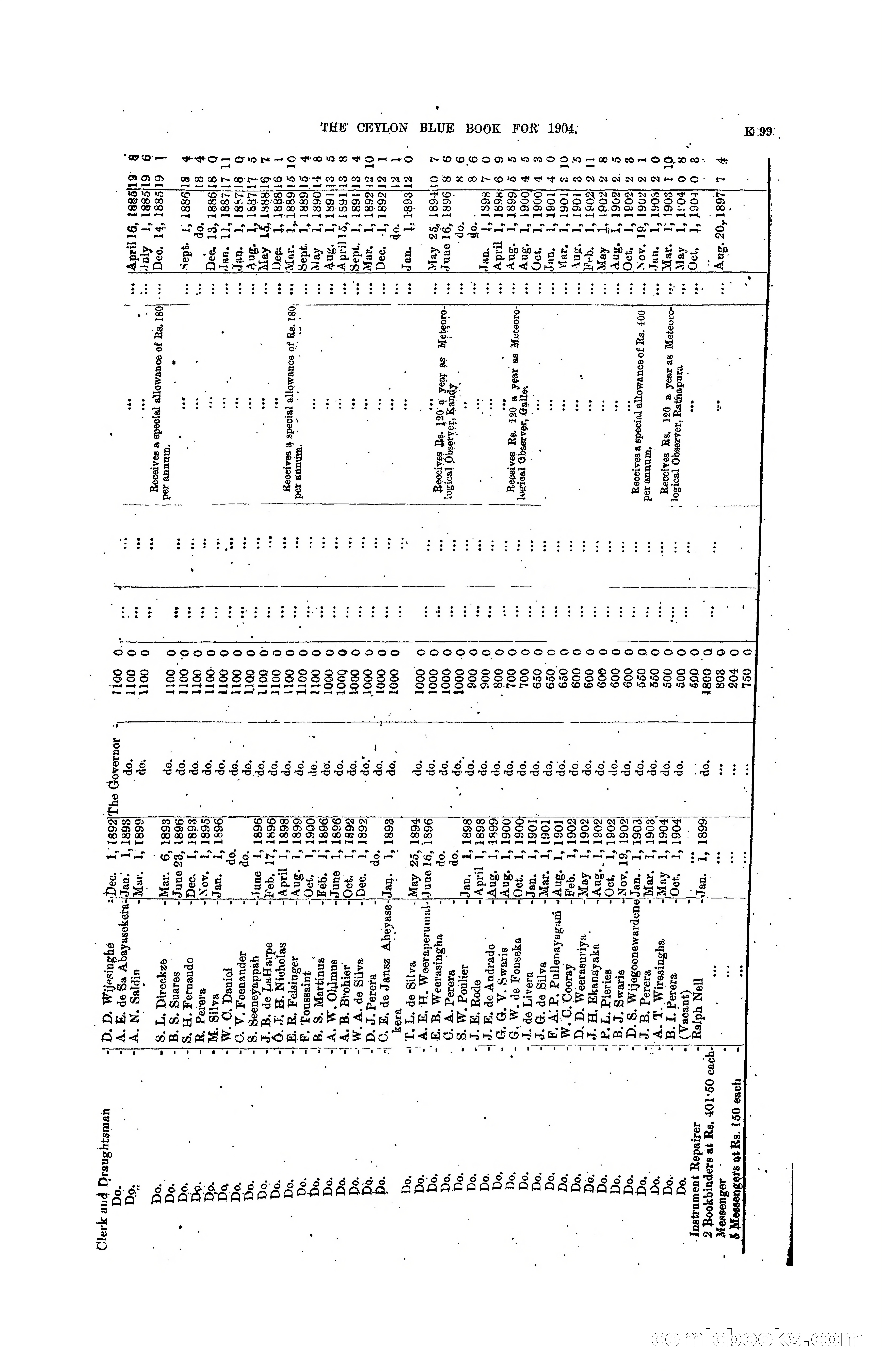 The Ceylon Blue Book, 1904 — page 305 of 400