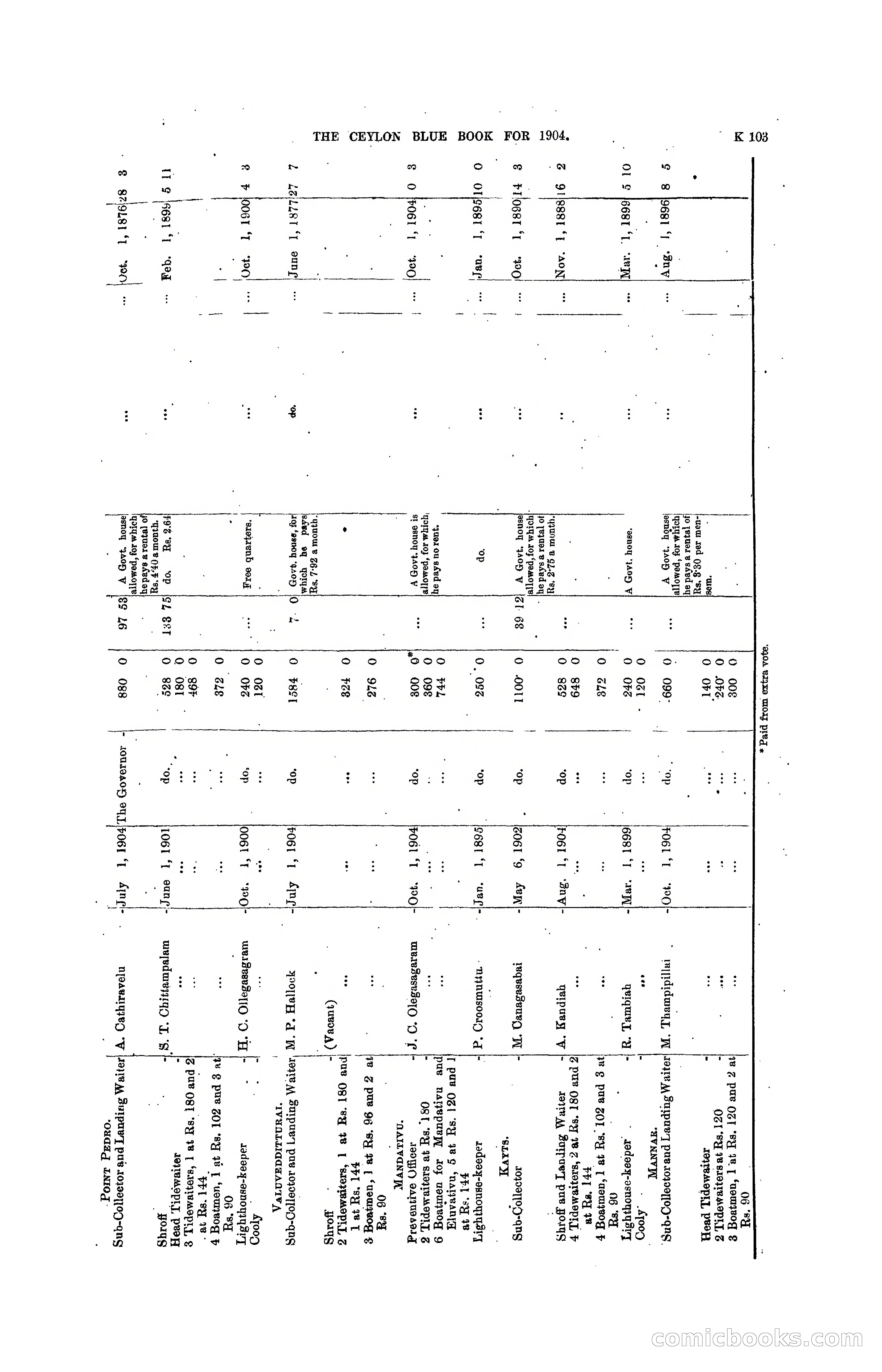 The Ceylon Blue Book, 1904 — page 309 of 400