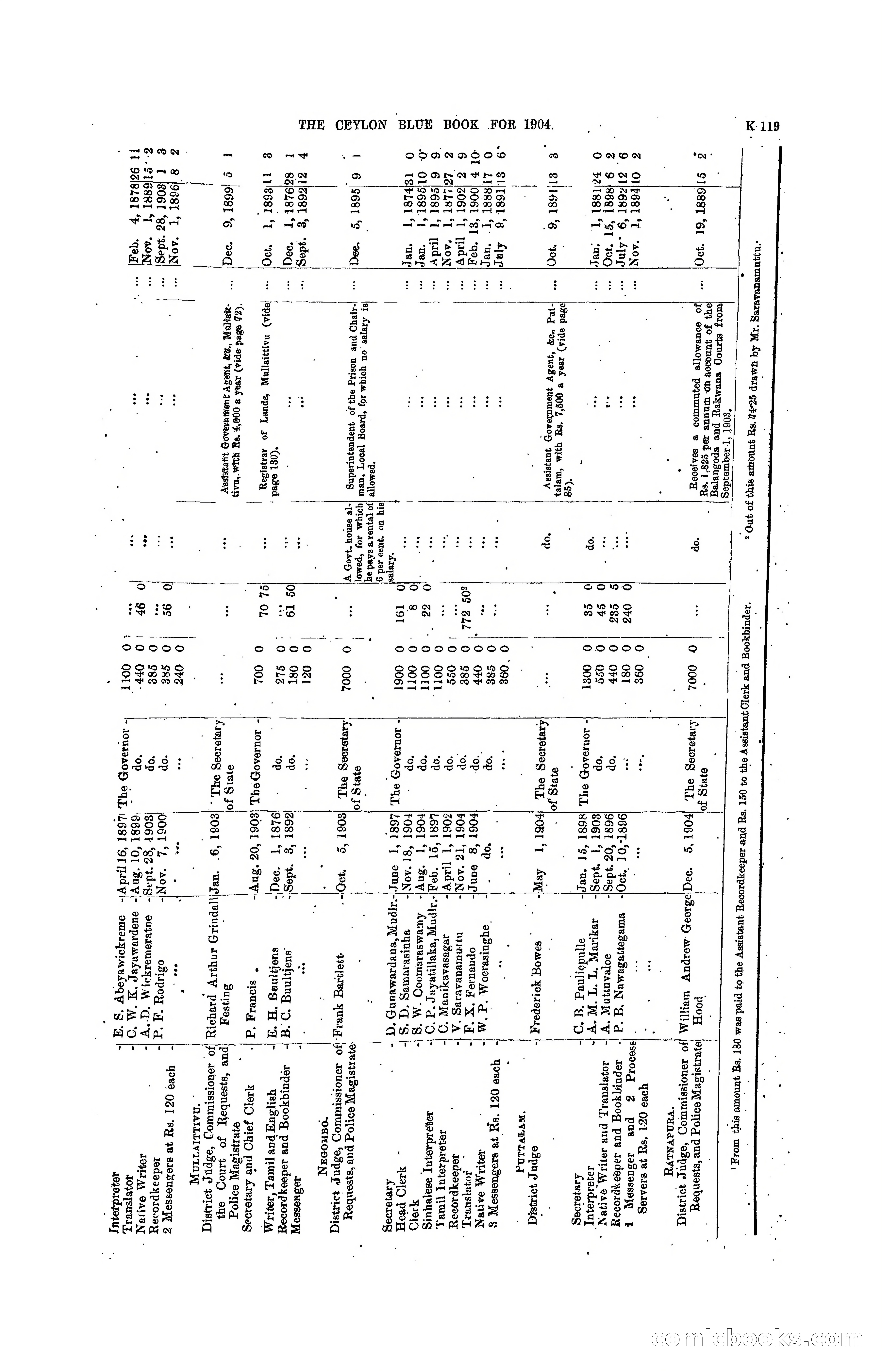 The Ceylon Blue Book, 1904 — page 325 of 400