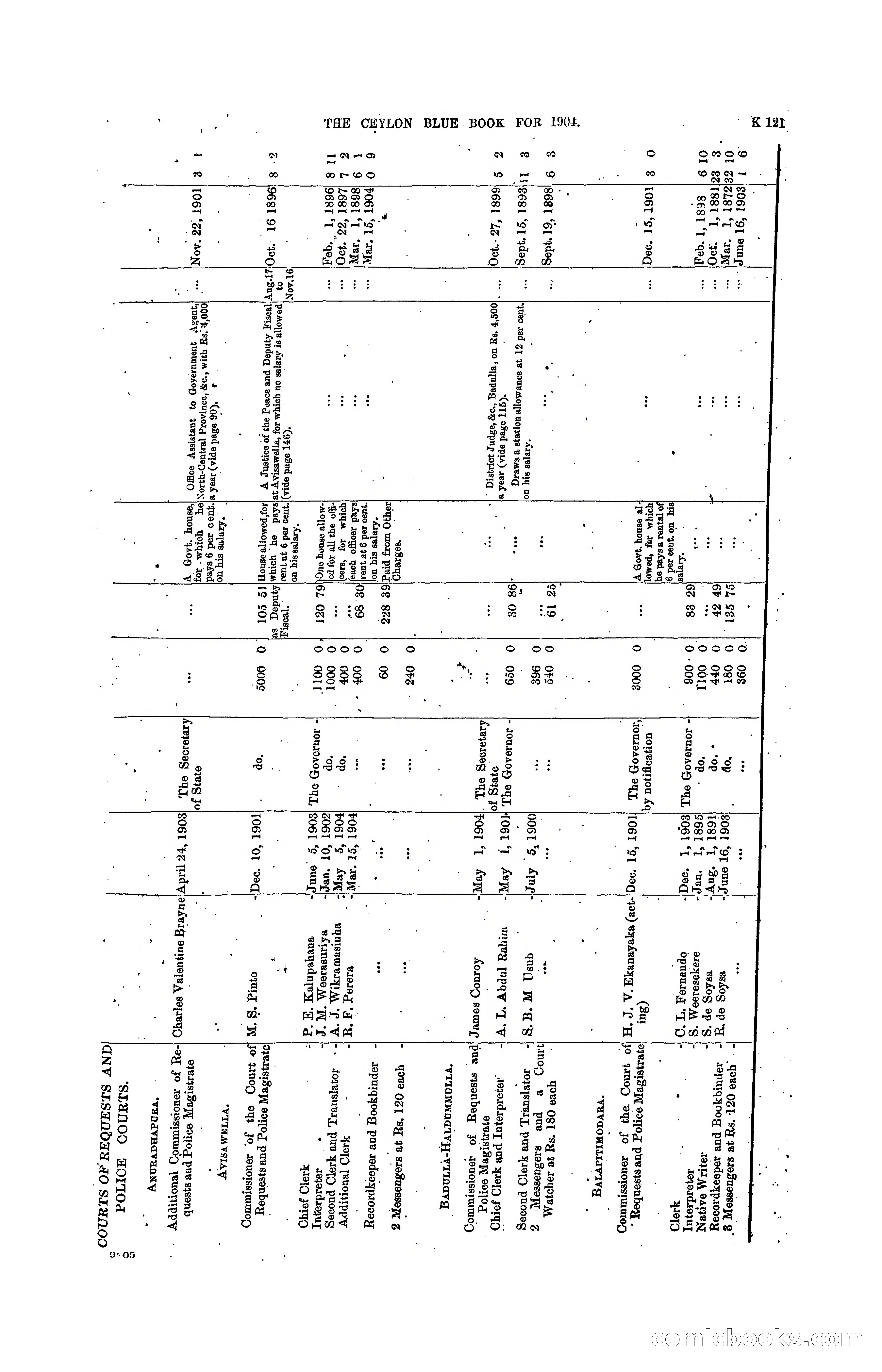The Ceylon Blue Book, 1904 — page 327 of 400