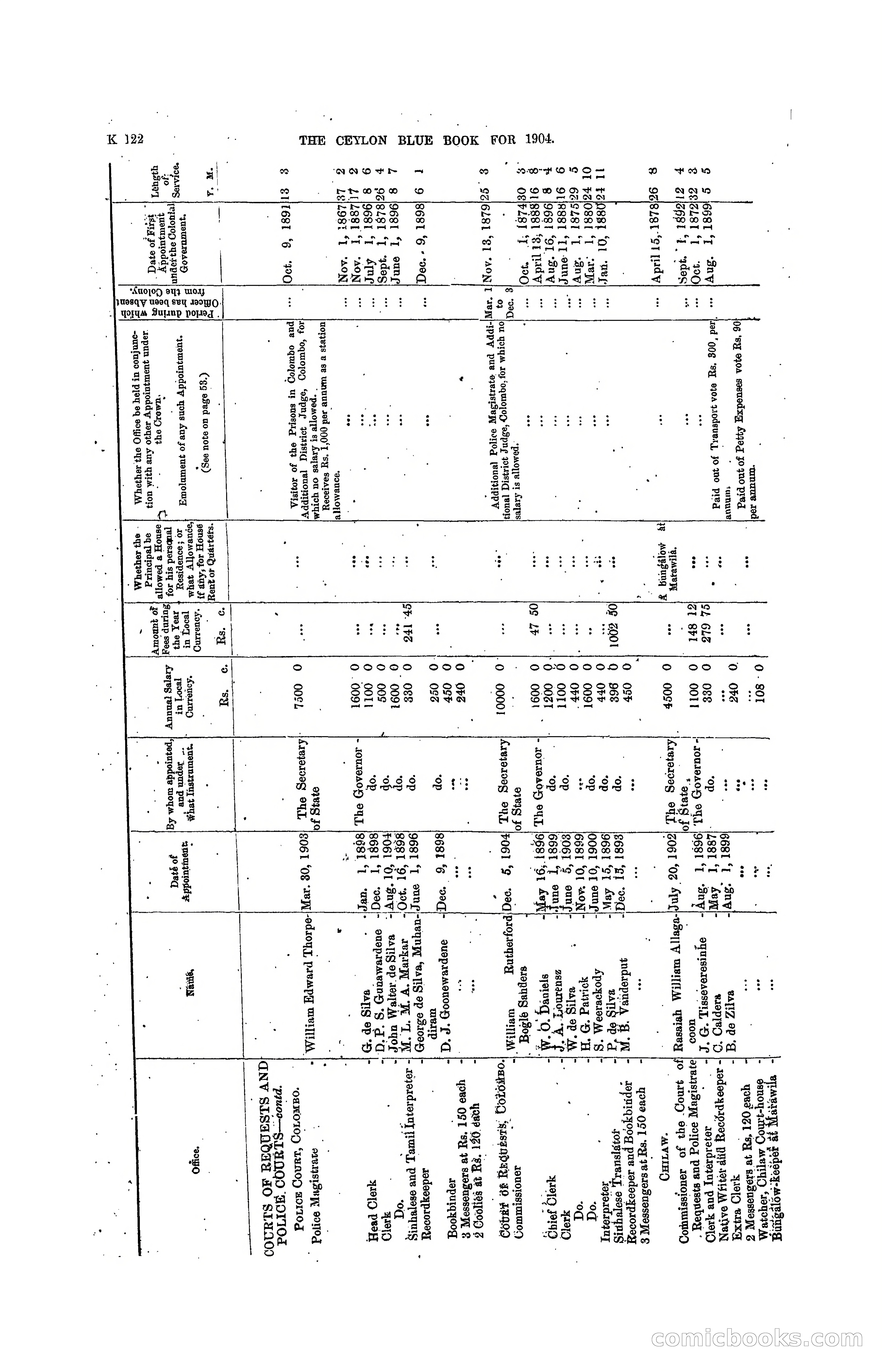 The Ceylon Blue Book, 1904 — page 328 of 400