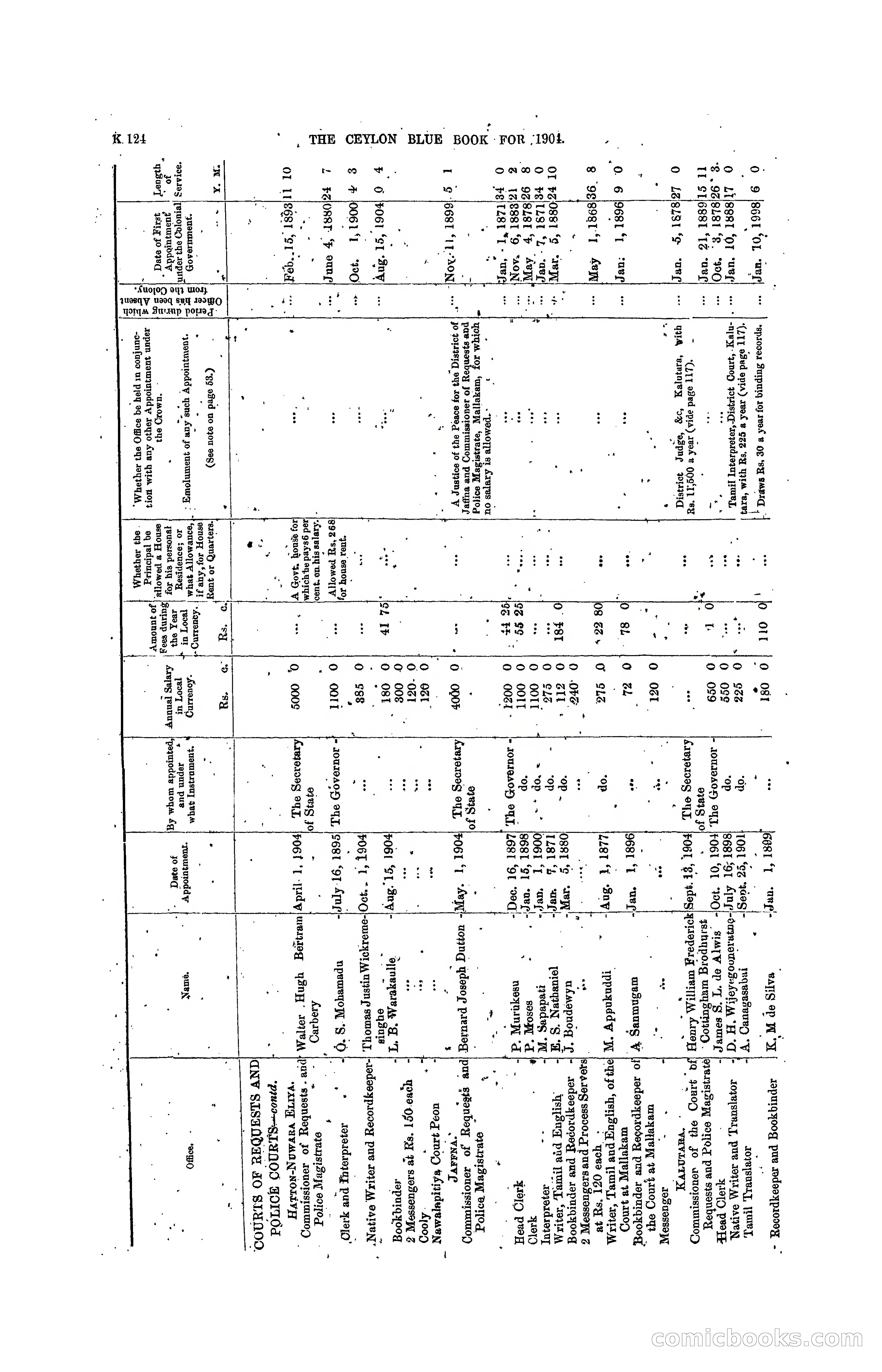 The Ceylon Blue Book, 1904 — page 330 of 400