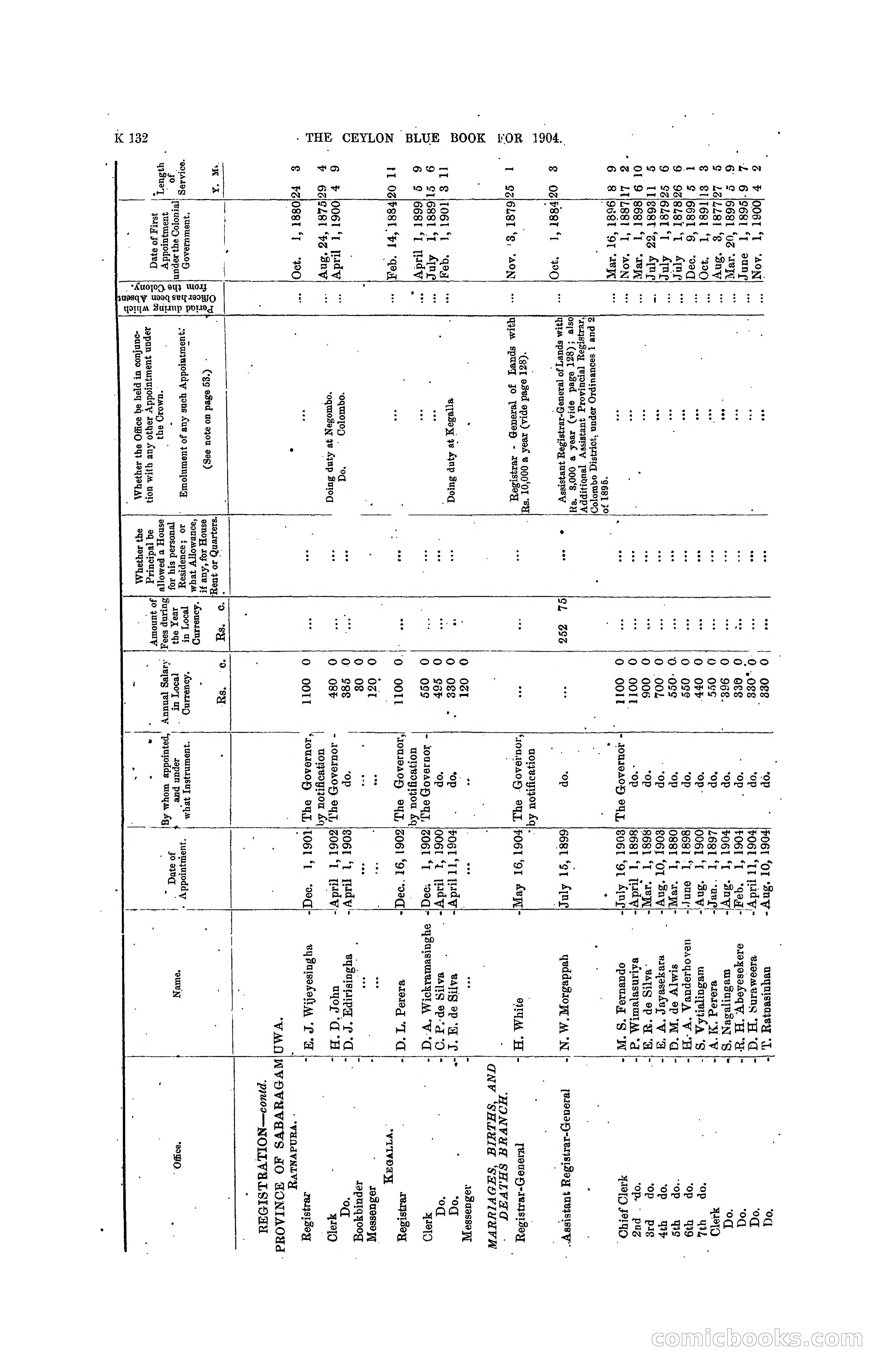 The Ceylon Blue Book, 1904 — page 338 of 400
