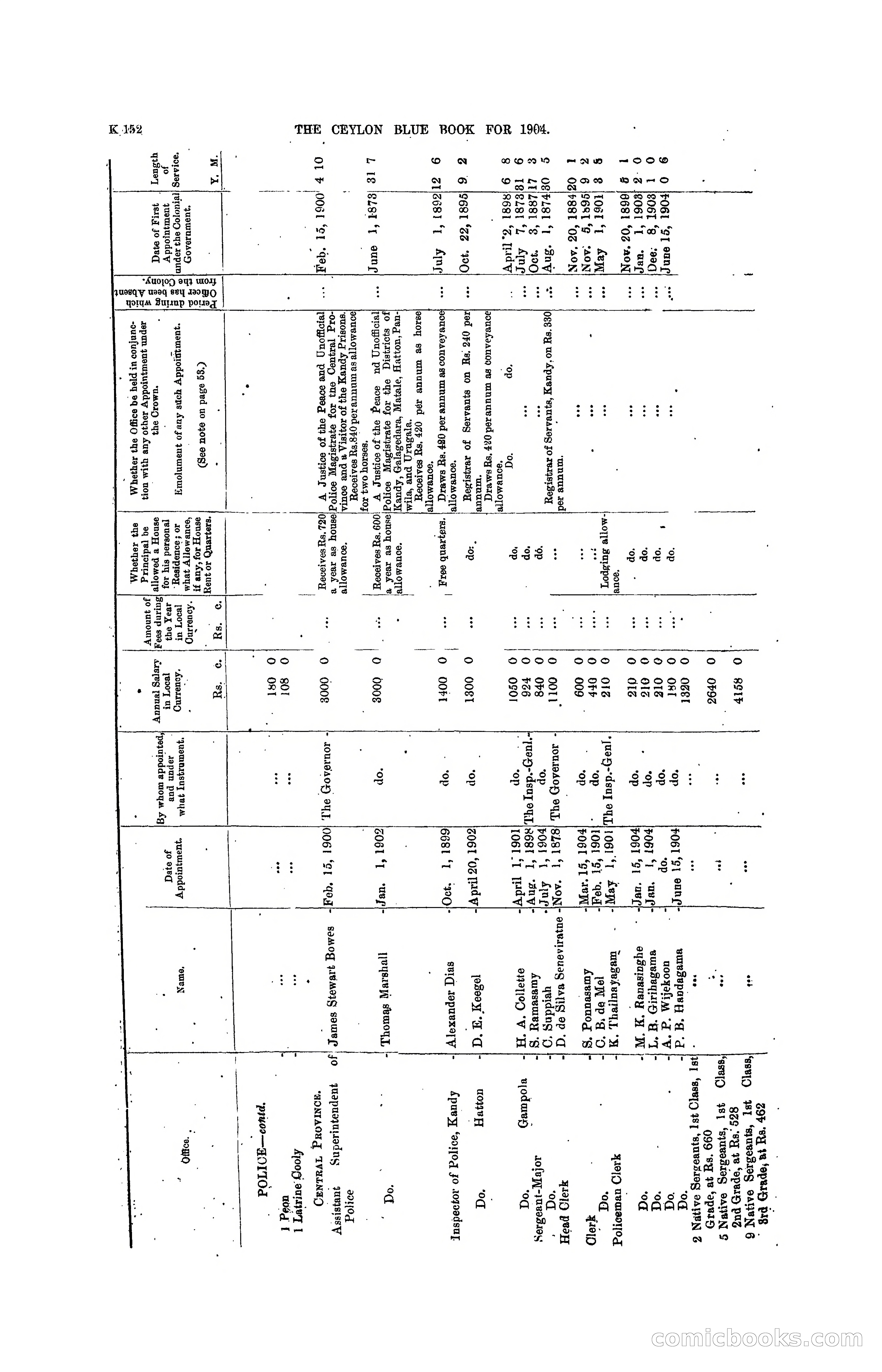 The Ceylon Blue Book, 1904 — page 358 of 400