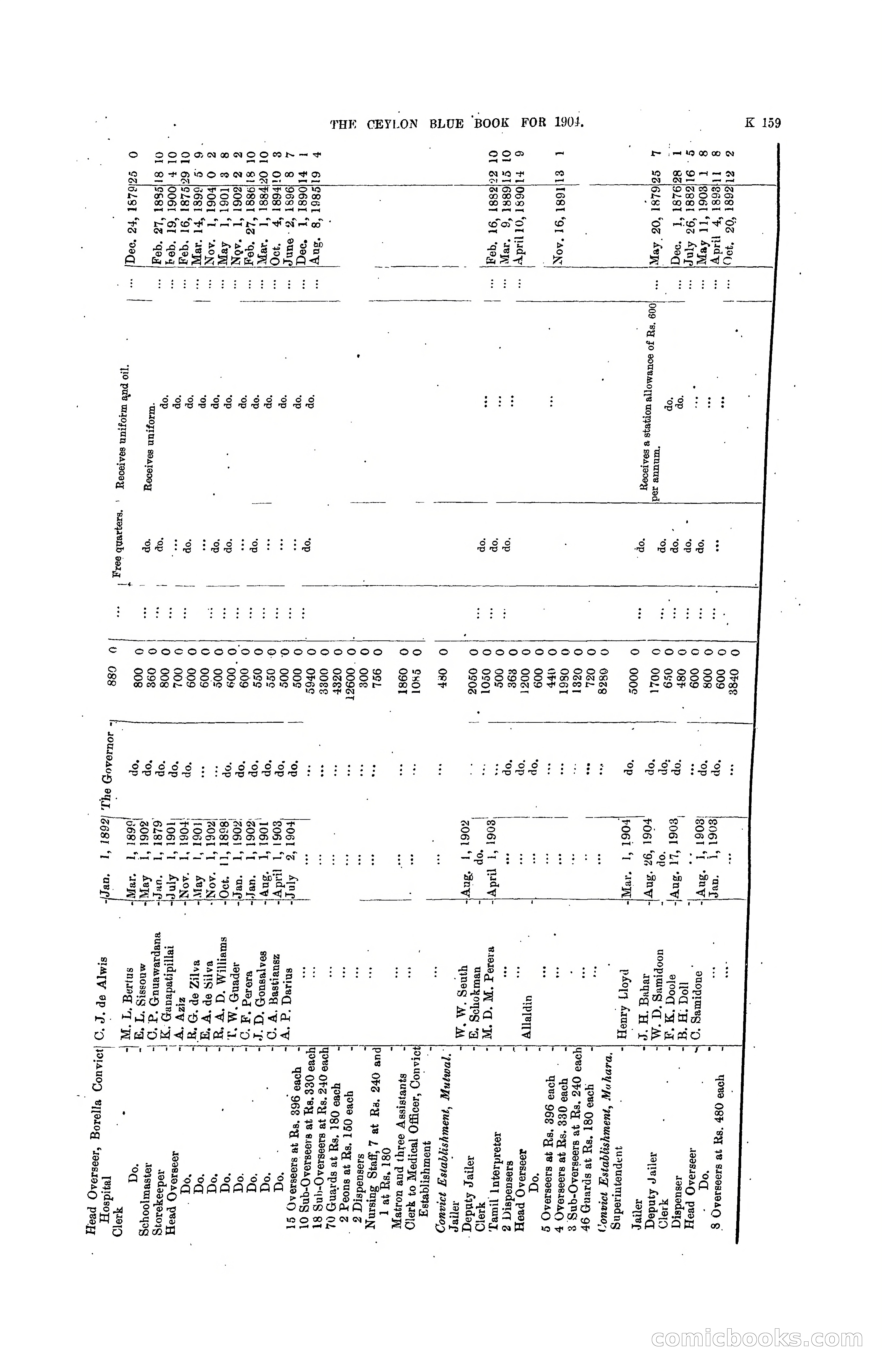 The Ceylon Blue Book, 1904 — page 365 of 400