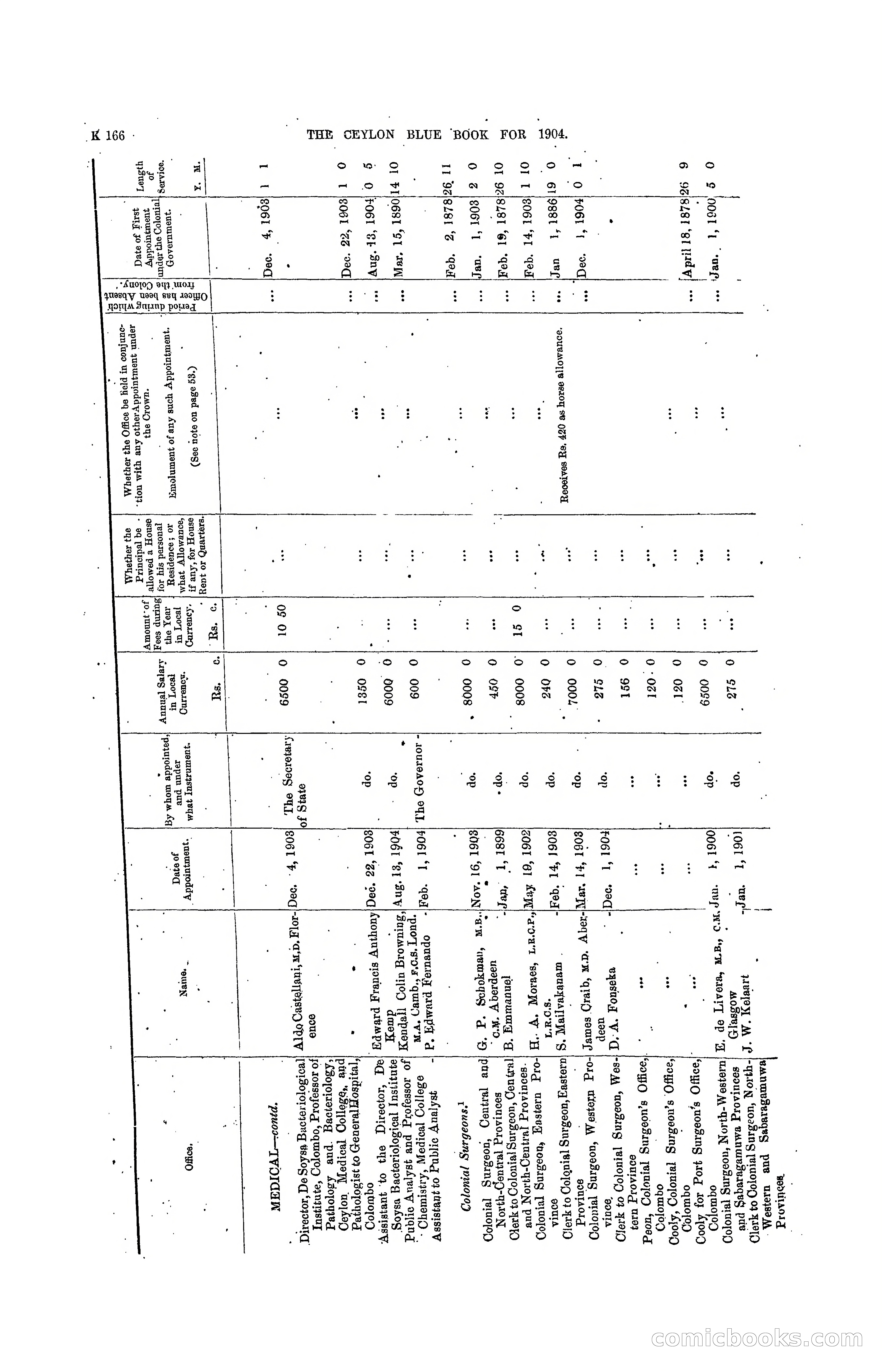 The Ceylon Blue Book, 1904 — page 372 of 400