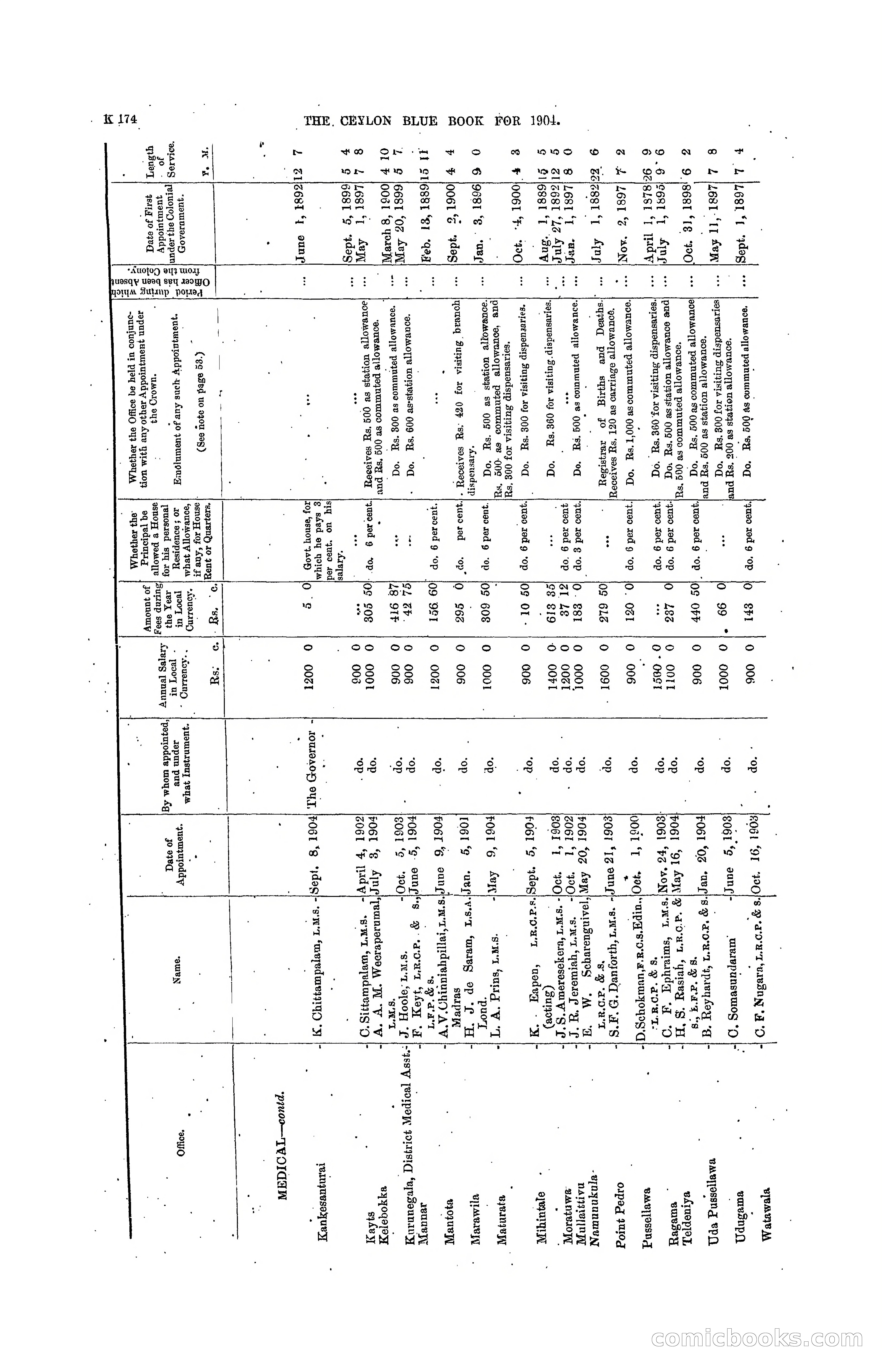The Ceylon Blue Book, 1904 — page 380 of 400
