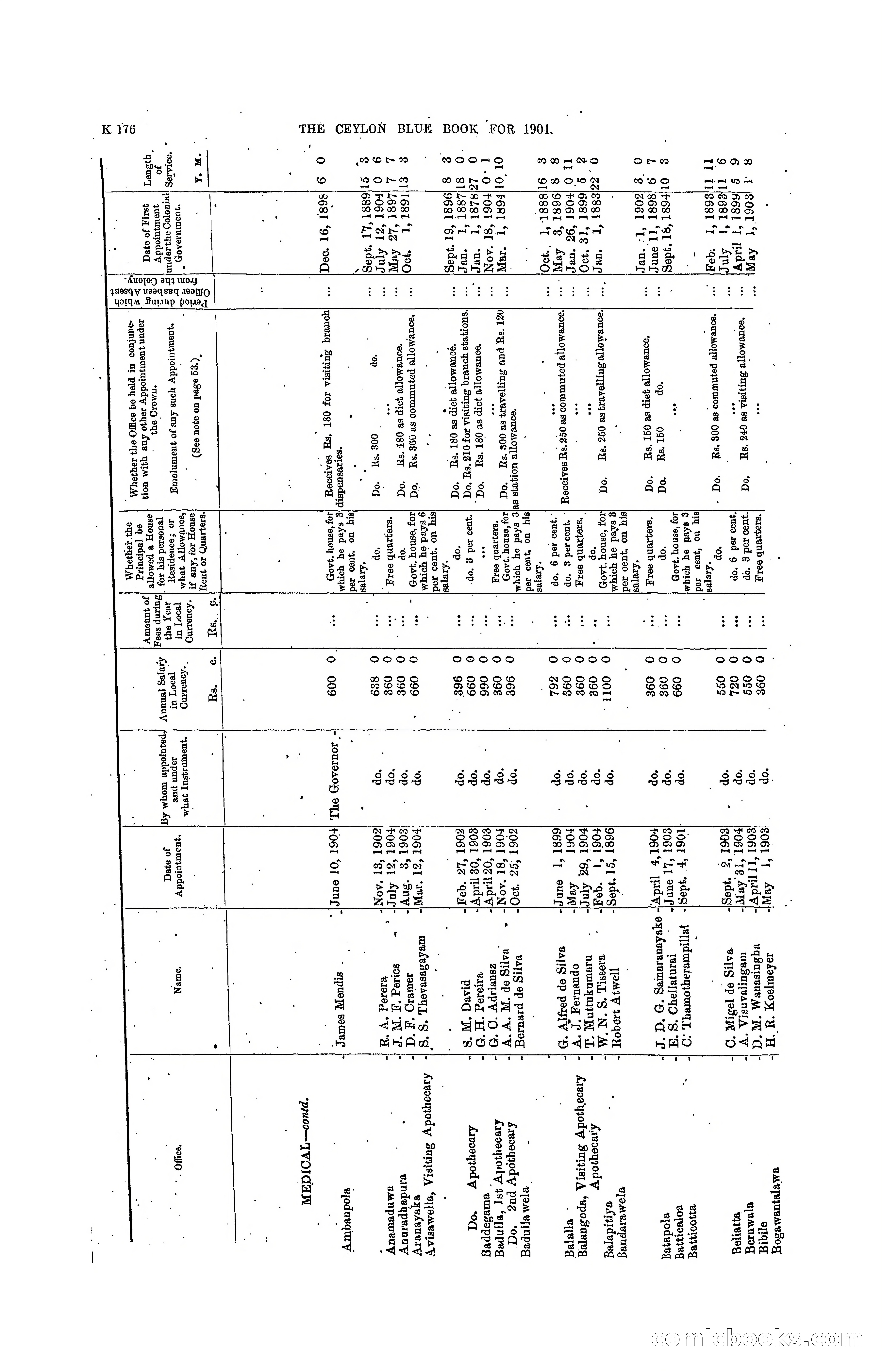 The Ceylon Blue Book, 1904 — page 382 of 400