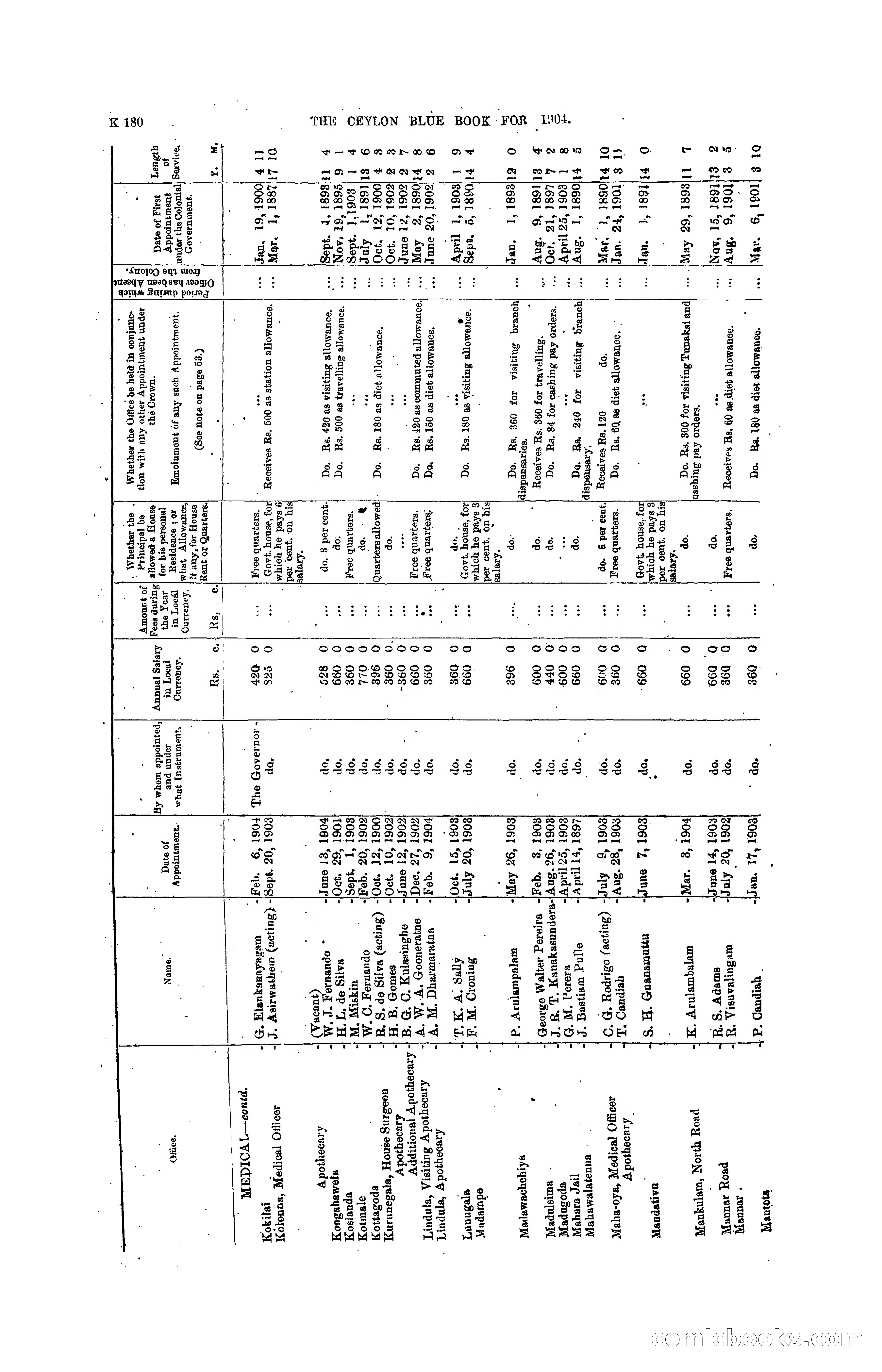 The Ceylon Blue Book, 1904 — page 386 of 400