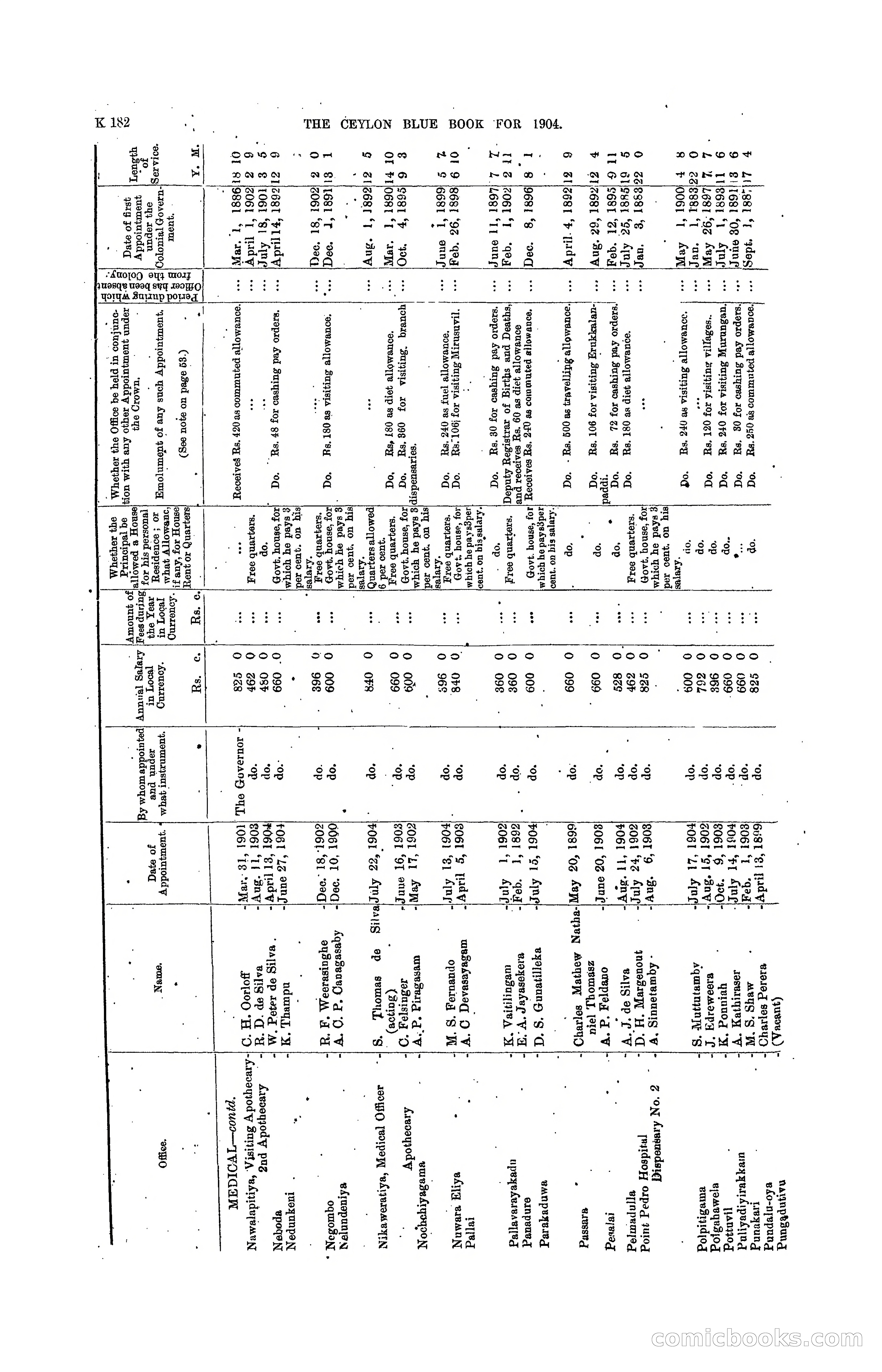 The Ceylon Blue Book, 1904 — page 388 of 400